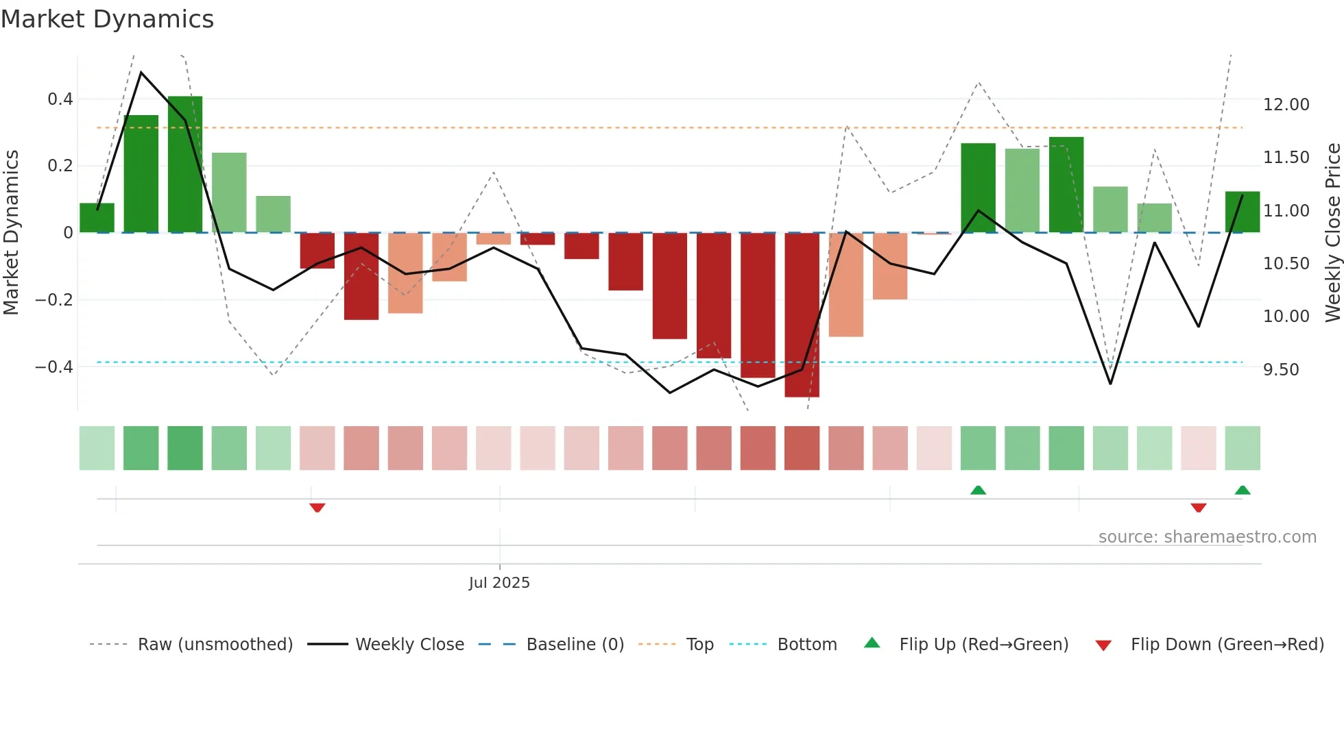QBEN weekly Market Dynamics chart