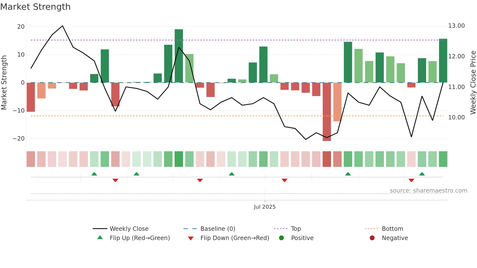 QBEN weekly Market Strength chart