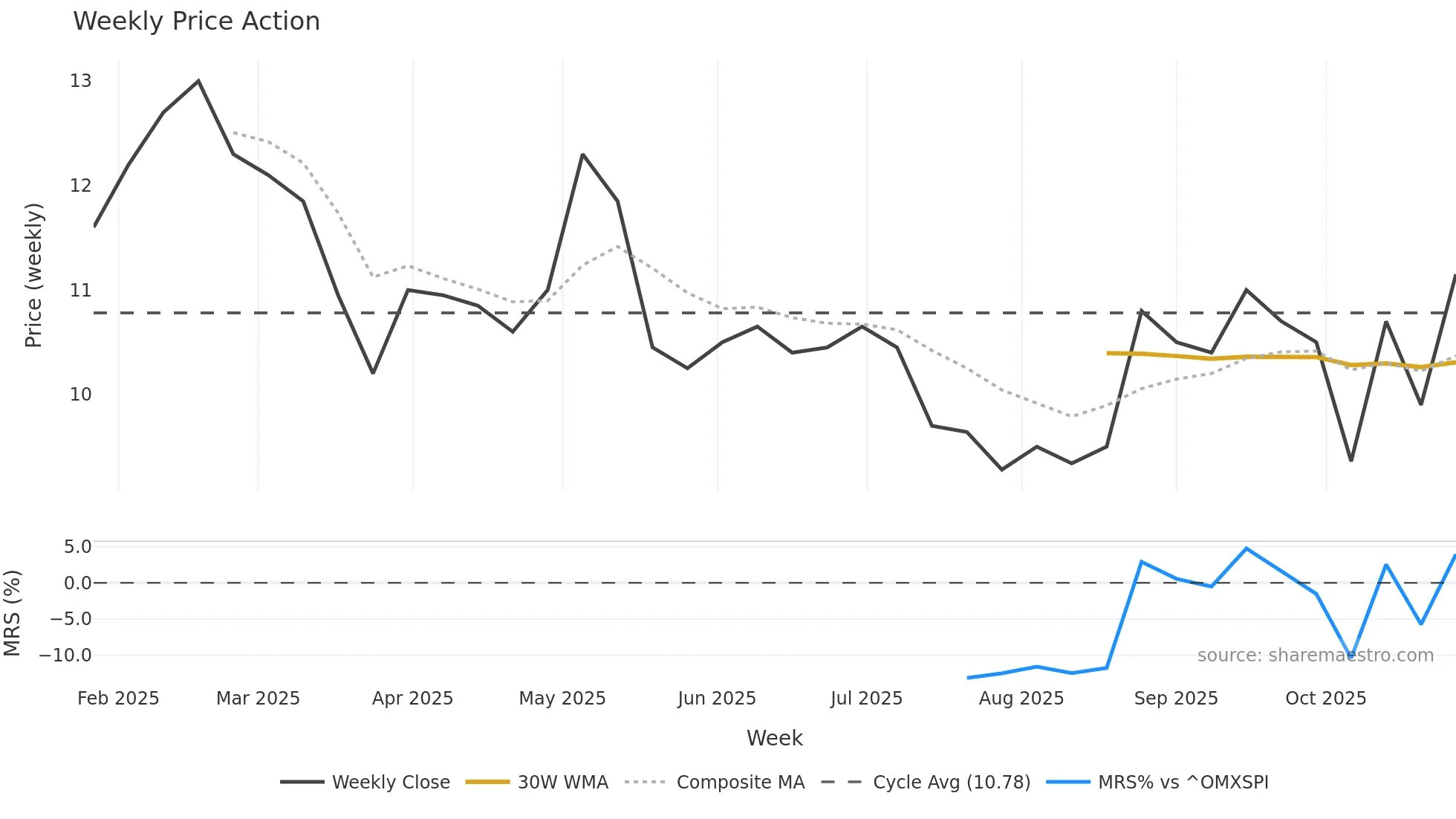 QBEN weekly Price Action chart, closing 2025-10-27