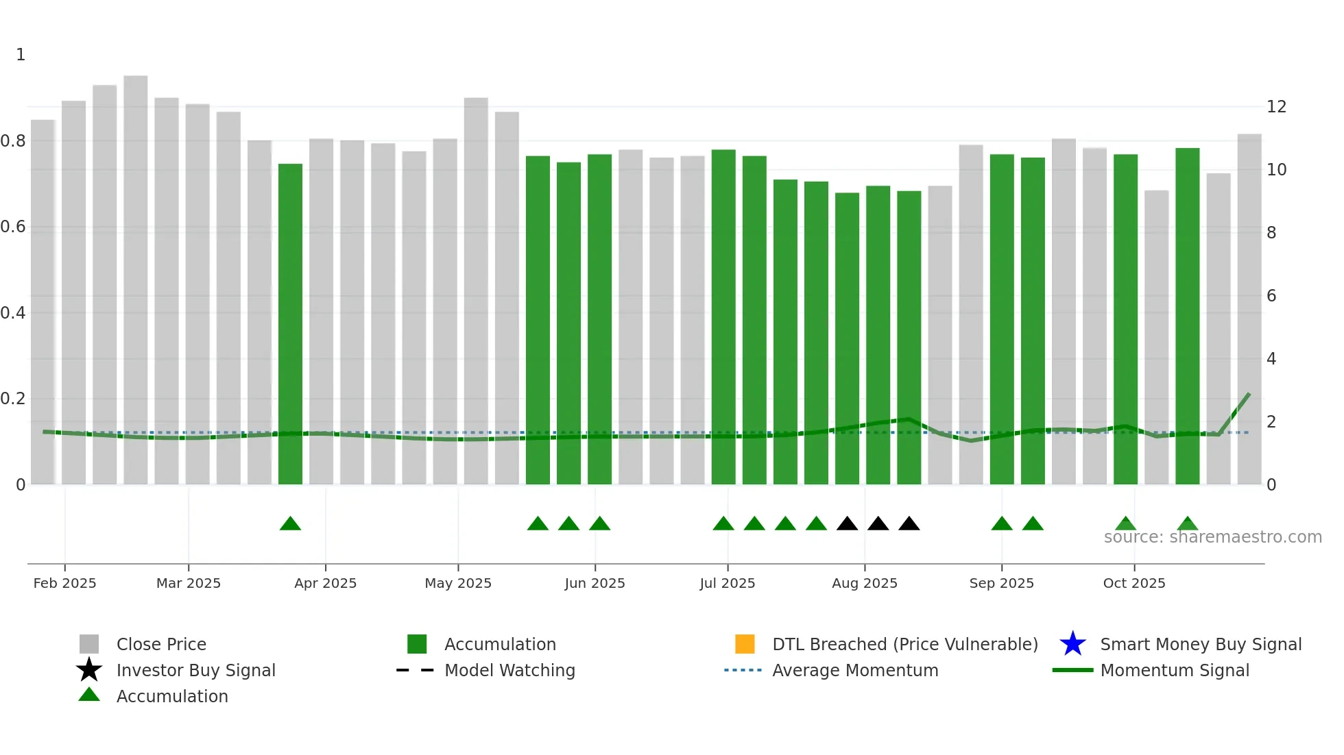 QBEN weekly Smart Money chart