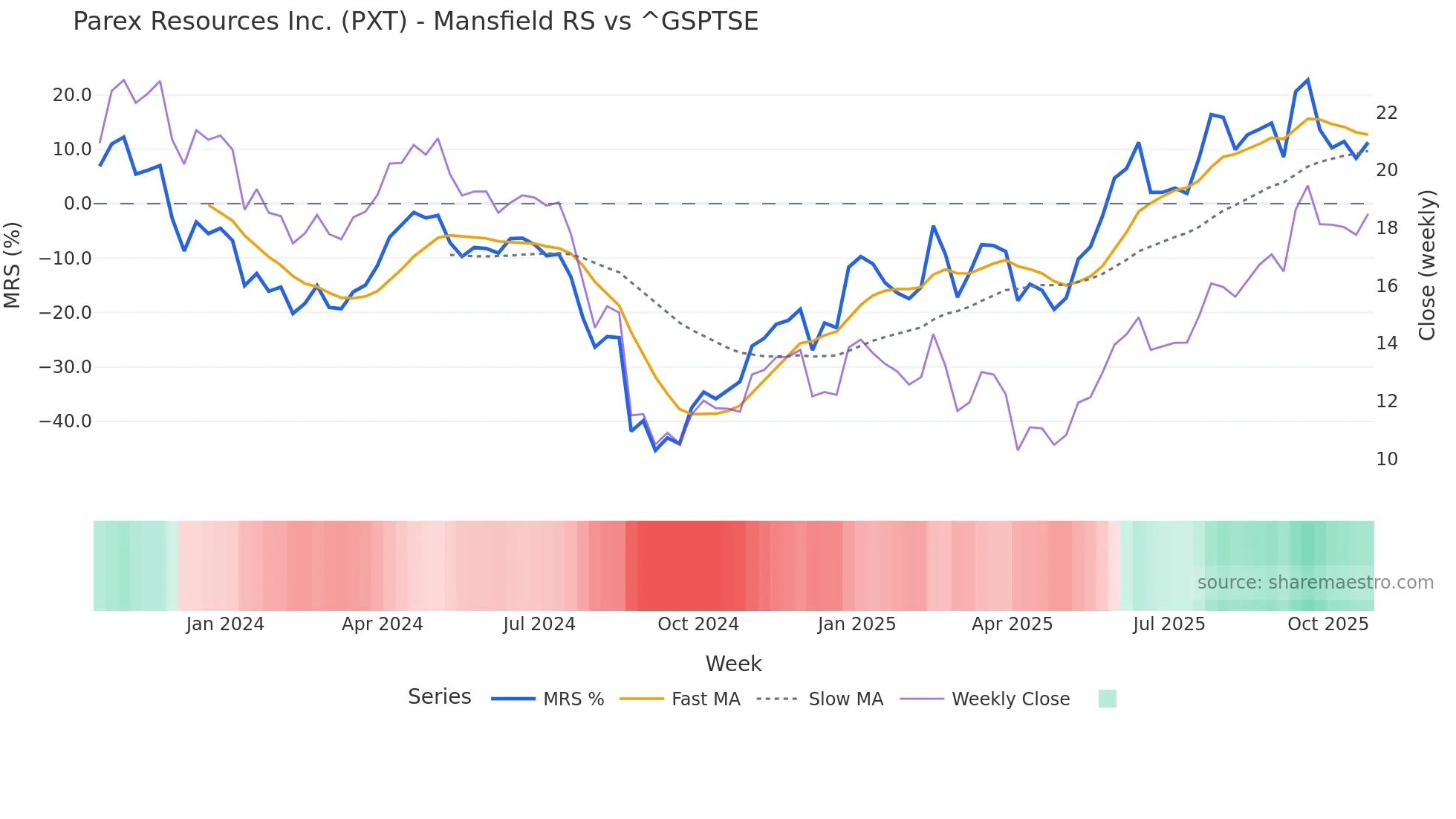 PXT Mansfield Relative Strength chart