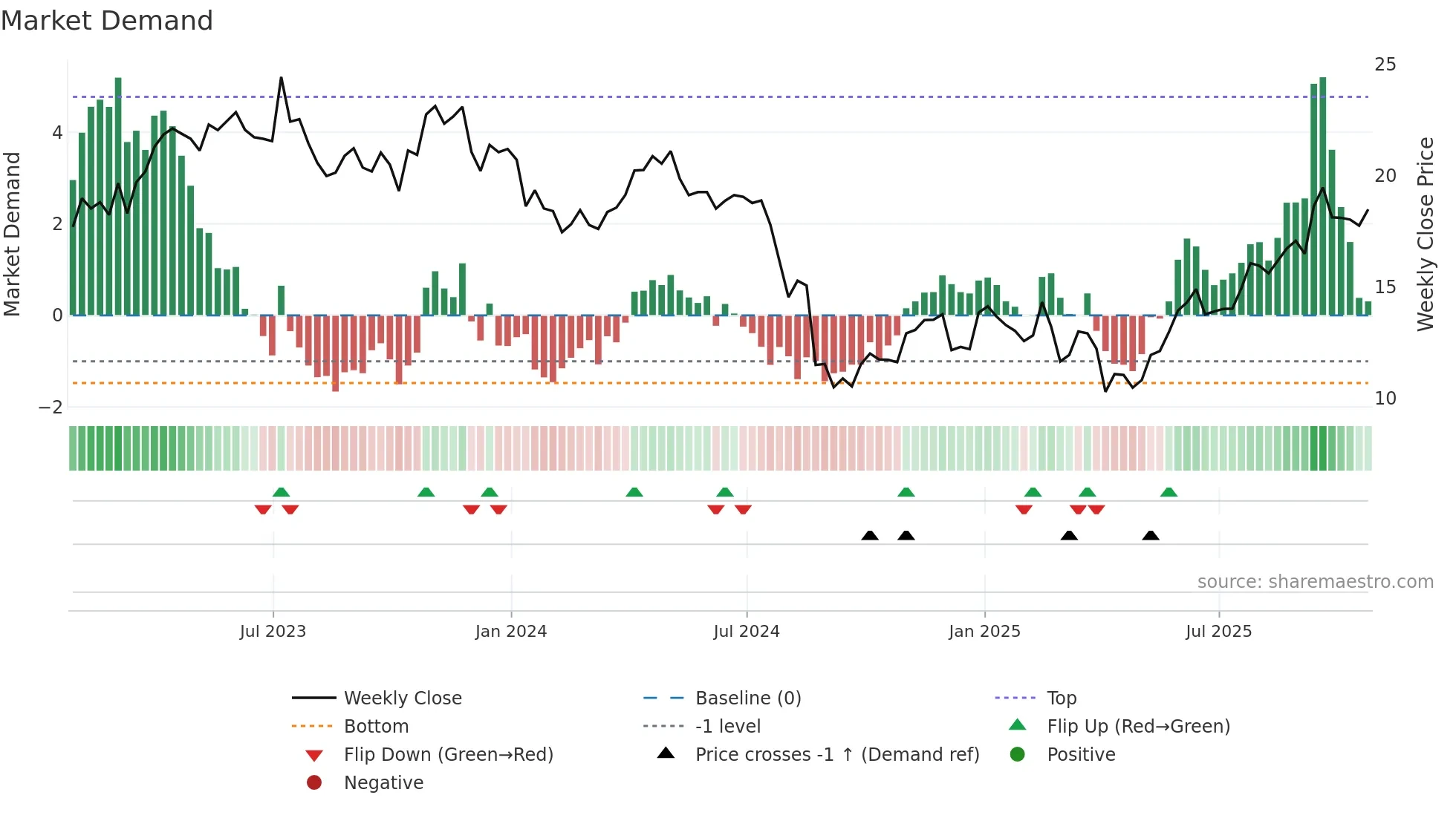 PXT weekly Market Demand chart