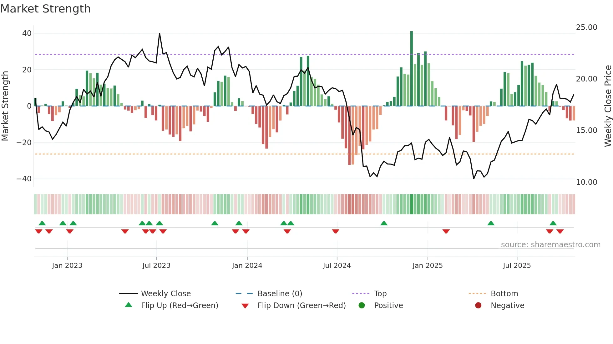 PXT weekly Market Strength chart