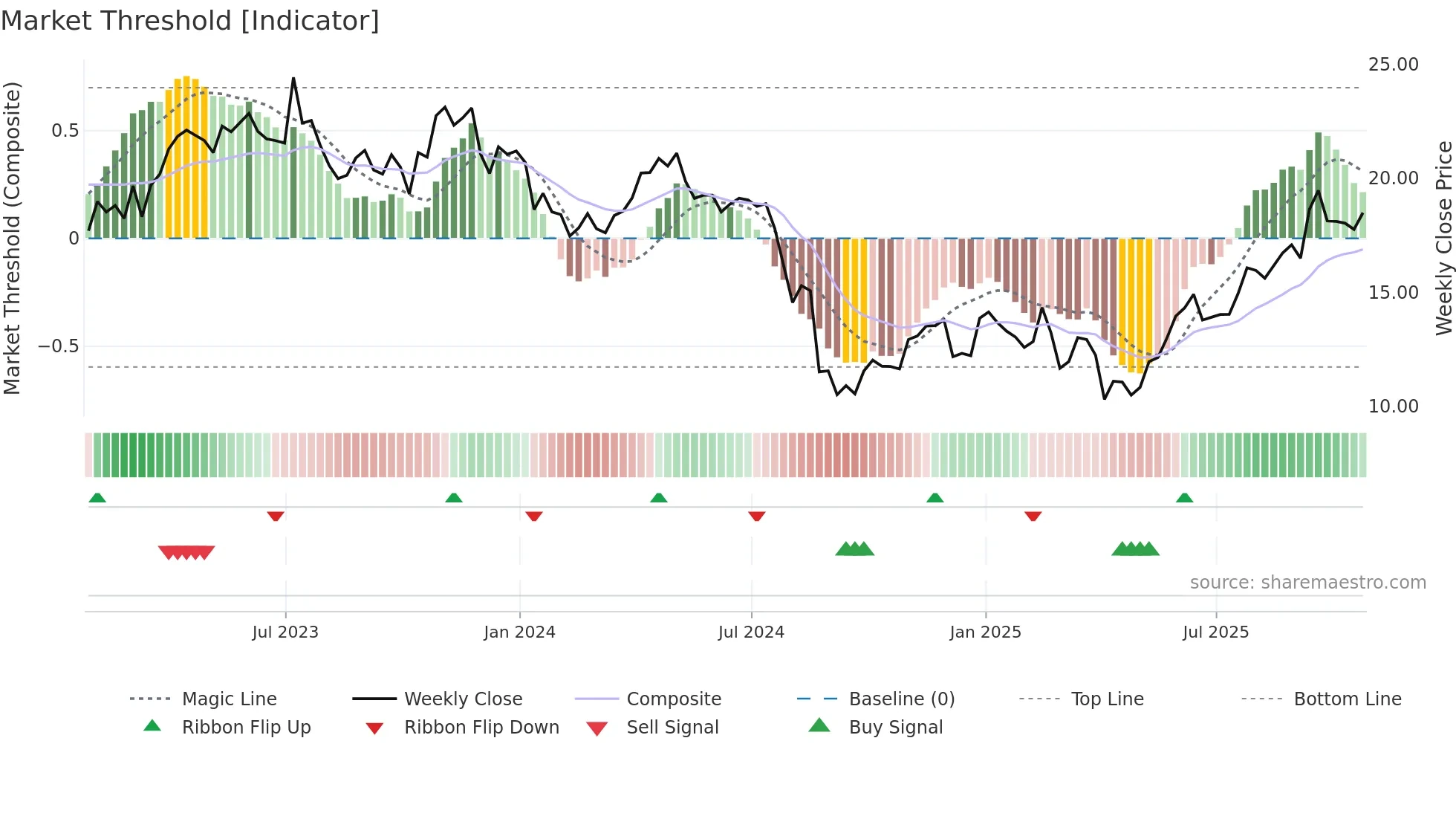 PXT weekly Market Threshold chart