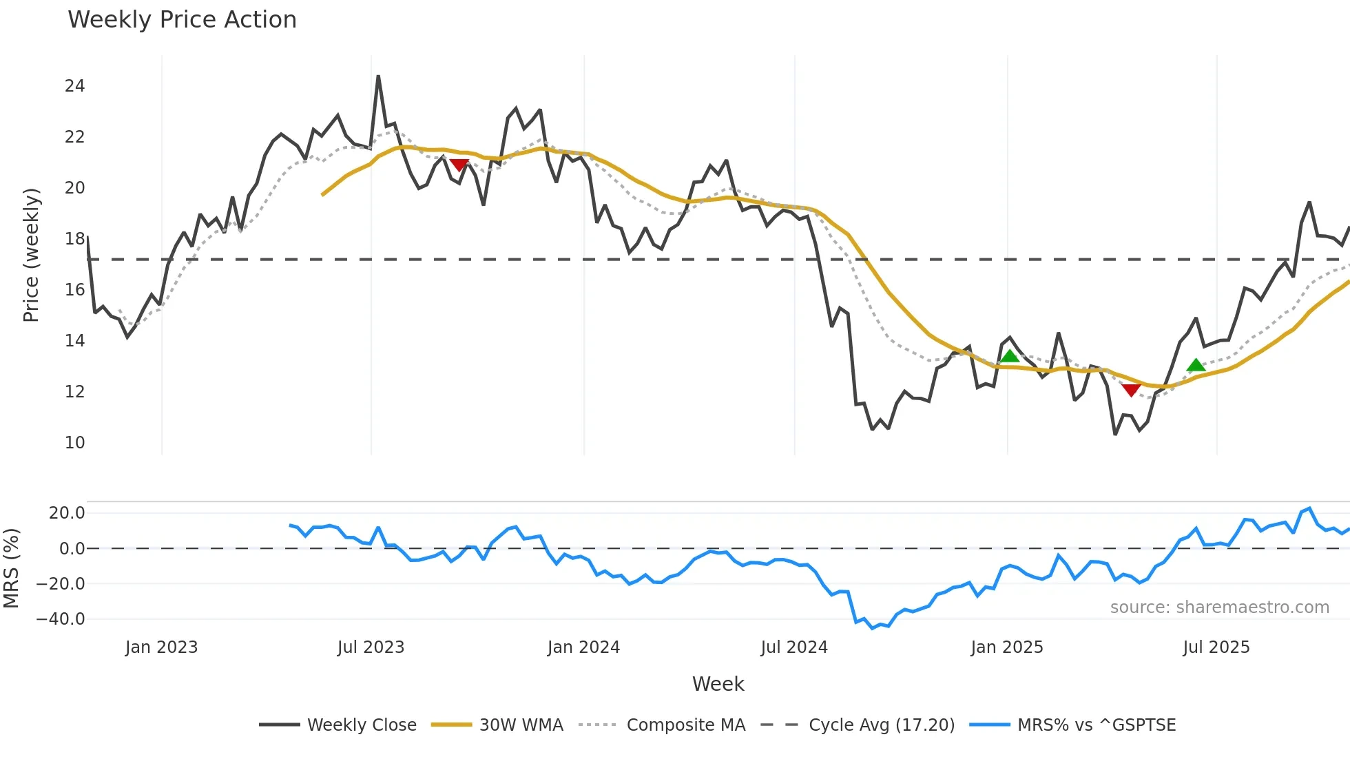 PXT weekly Price Action chart, closing 2025-10-24
