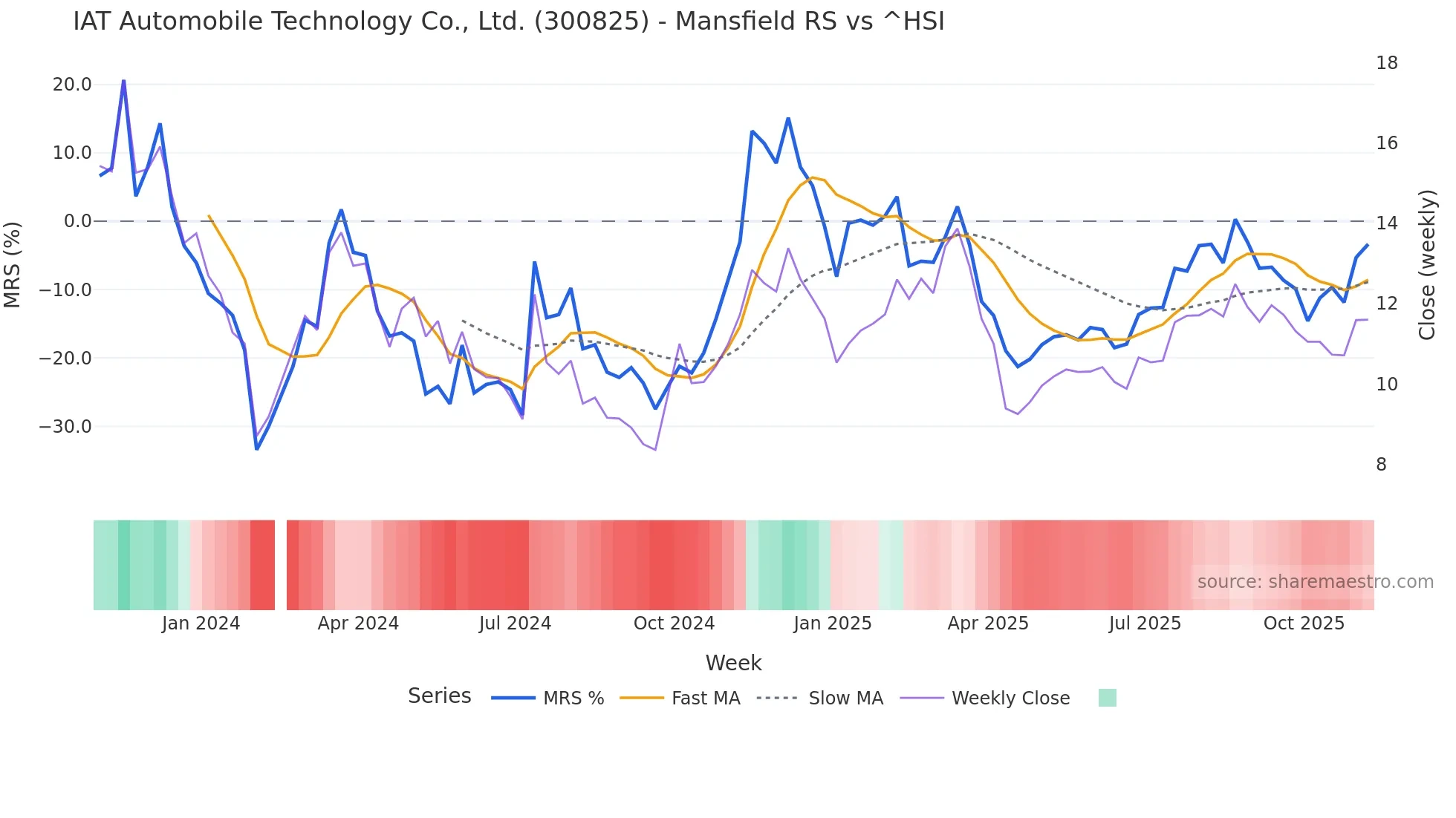 300825 Mansfield Relative Strength chart