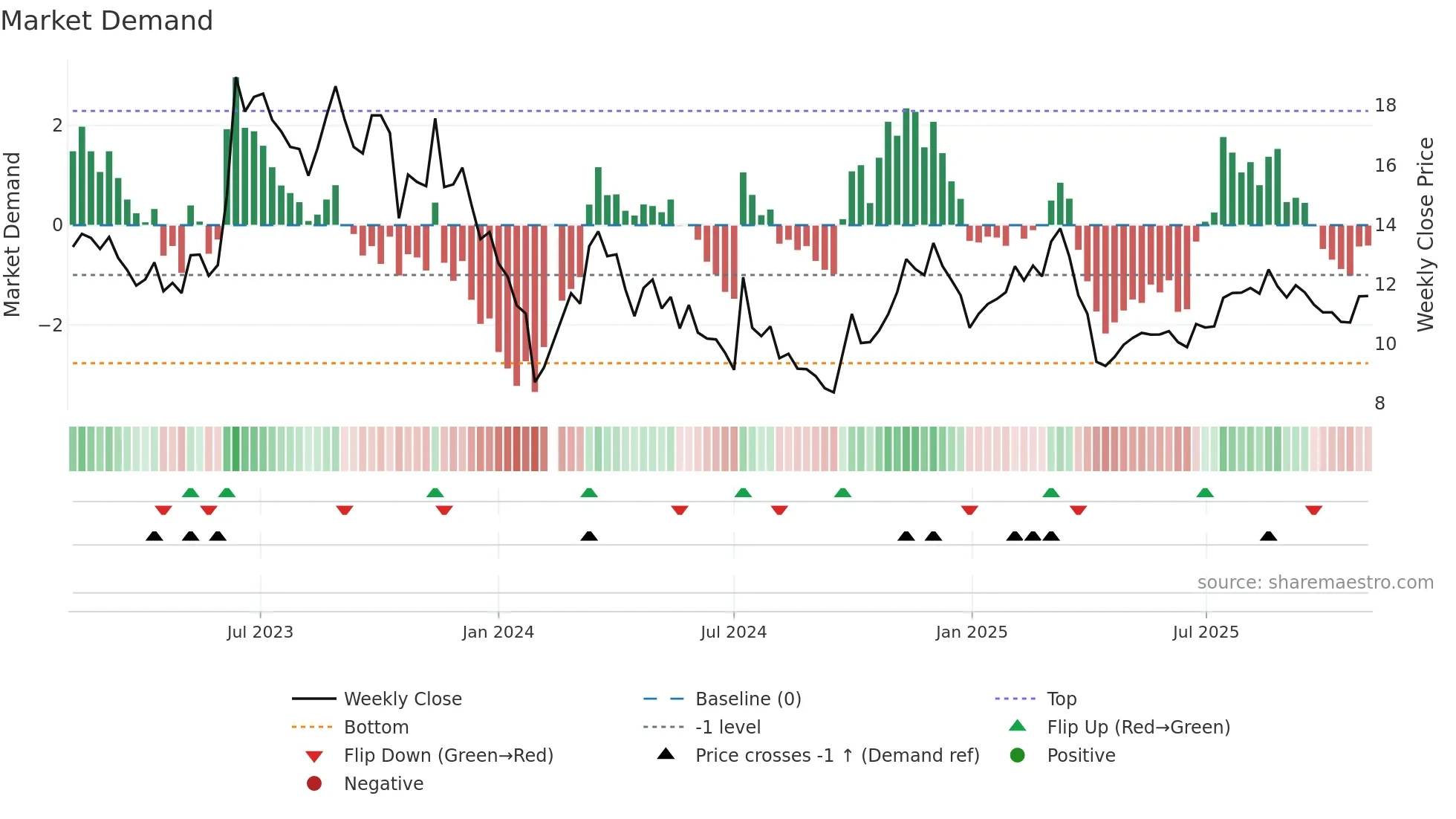 300825 weekly Market Demand chart