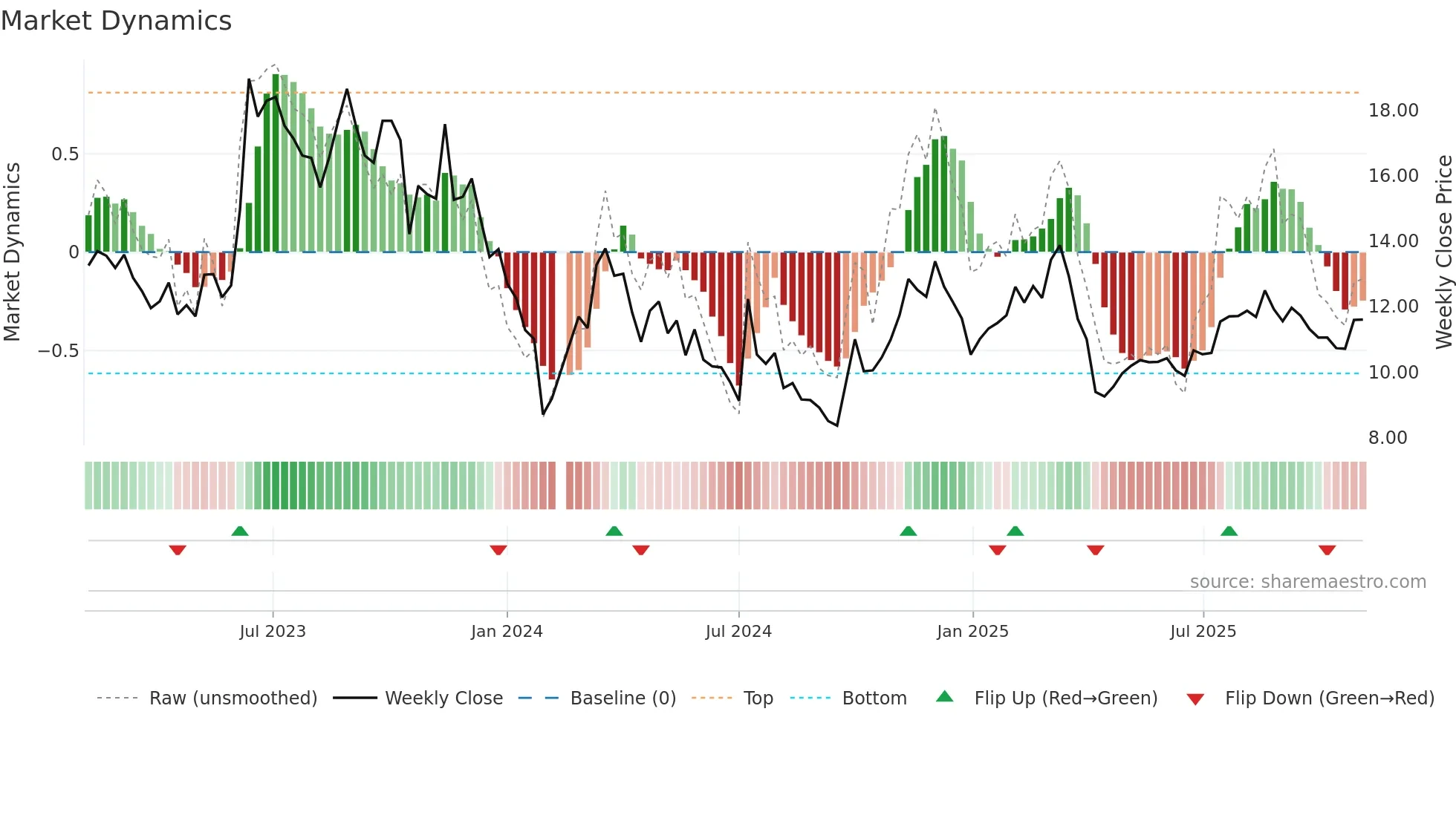 300825 weekly Market Dynamics chart