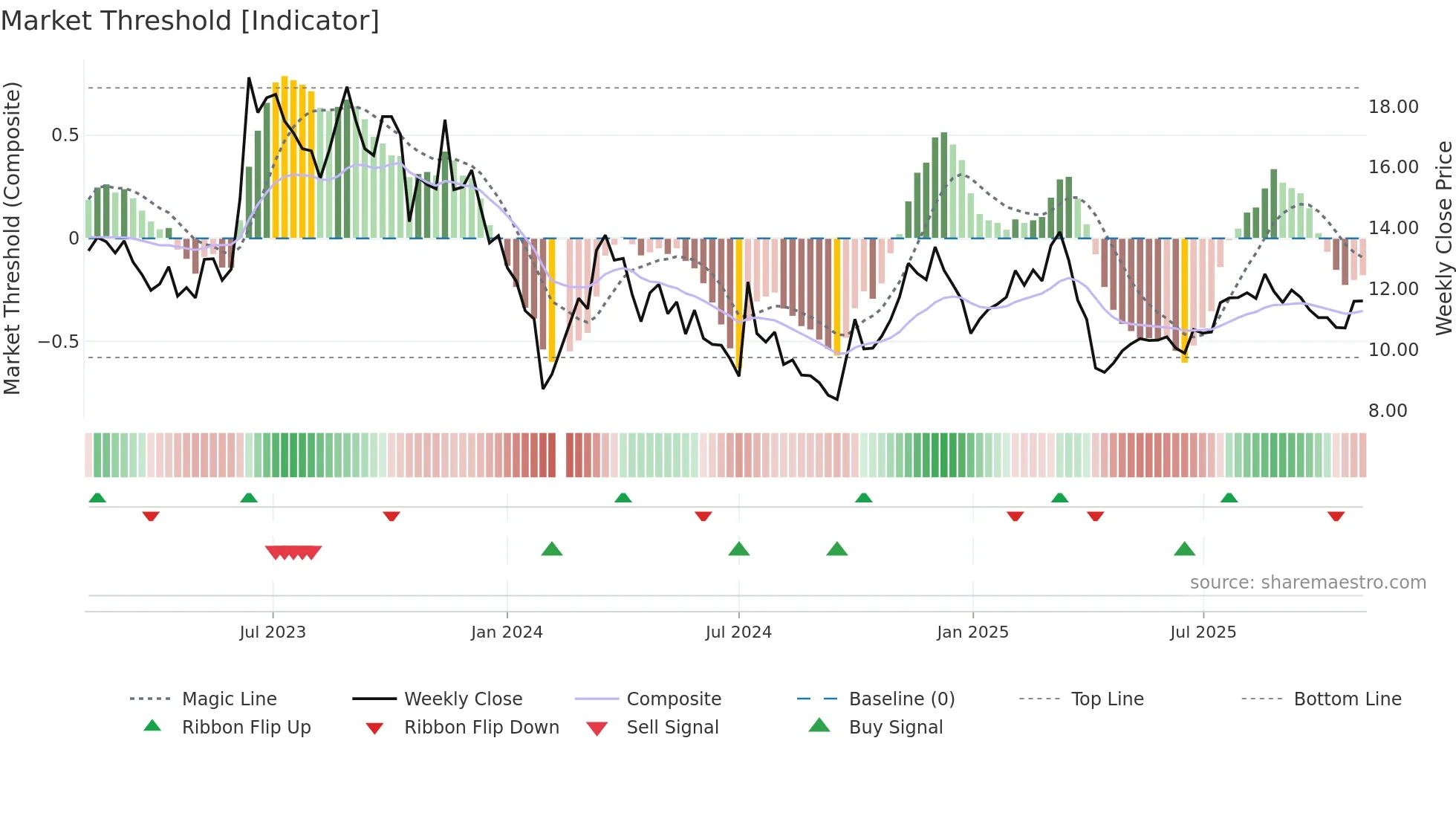 300825 weekly Market Threshold chart