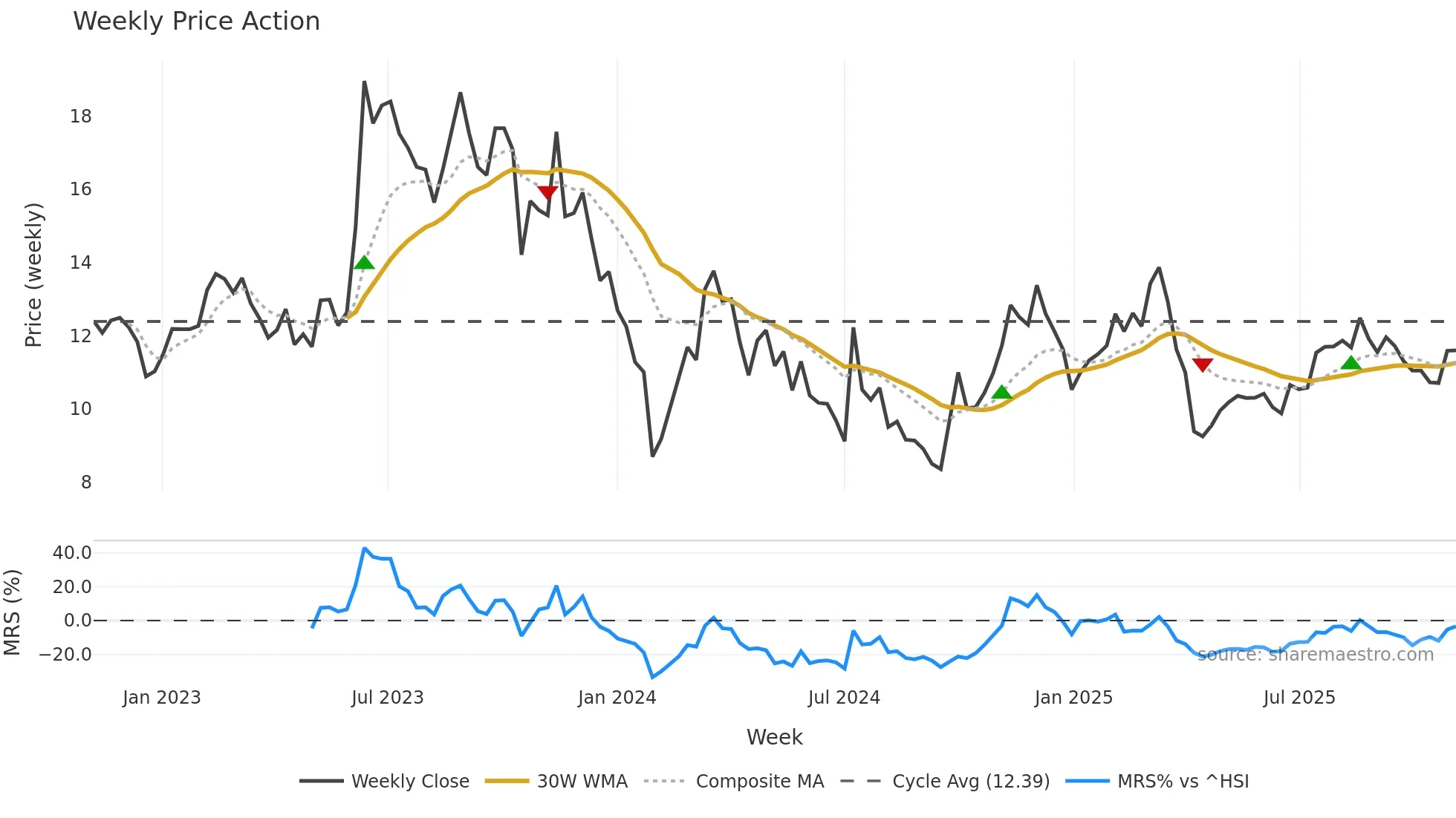 300825 weekly Price Action chart, closing 2025-11-03