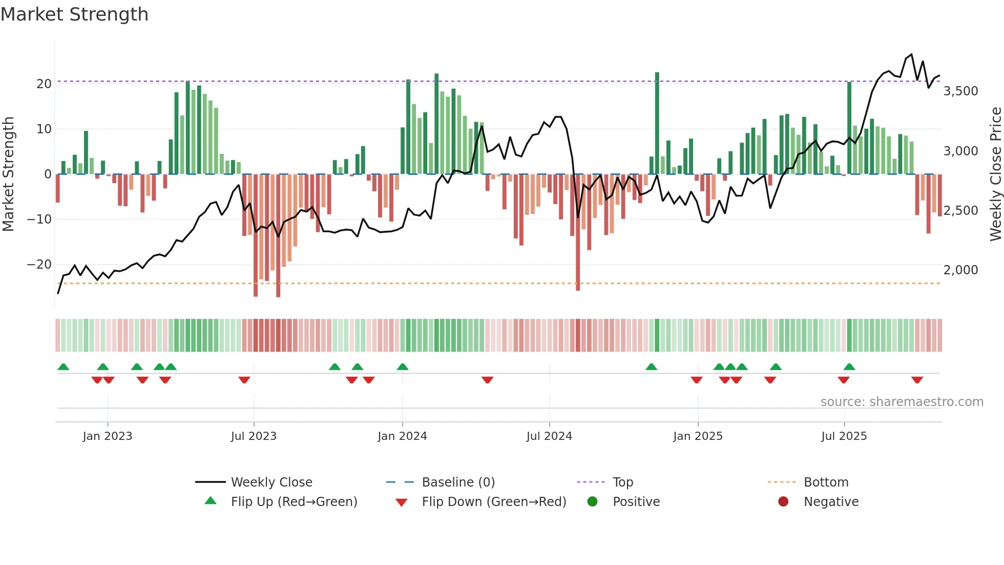 6420 weekly Market Strength chart