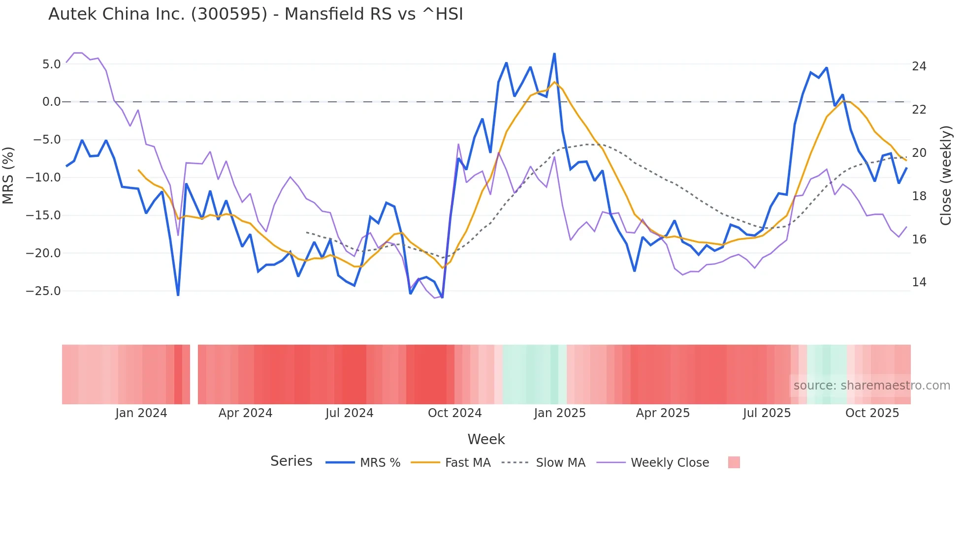 300595 Mansfield Relative Strength chart