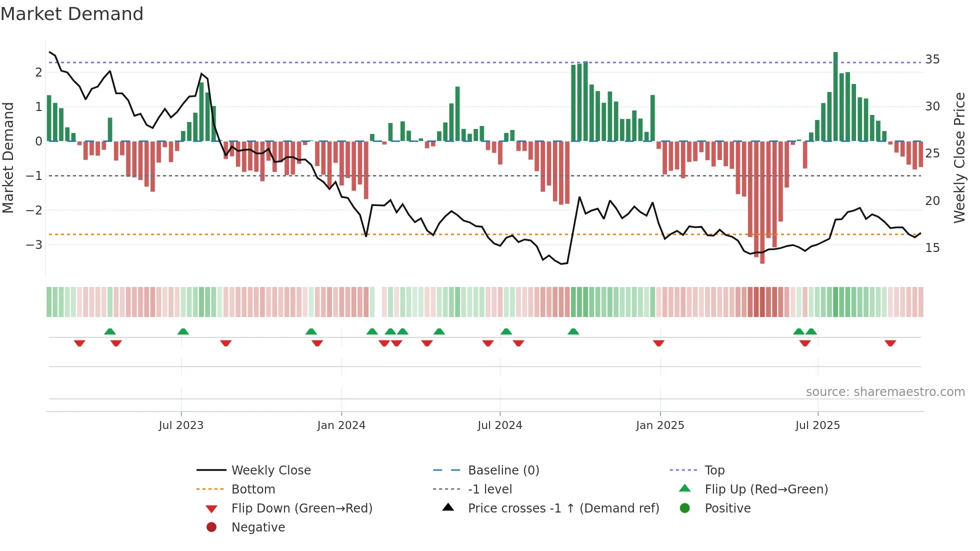 300595 weekly Market Demand chart
