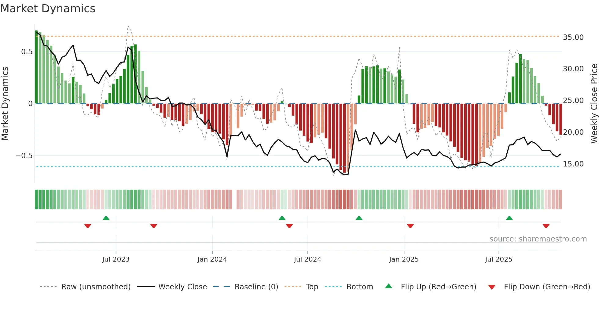 300595 weekly Market Dynamics chart