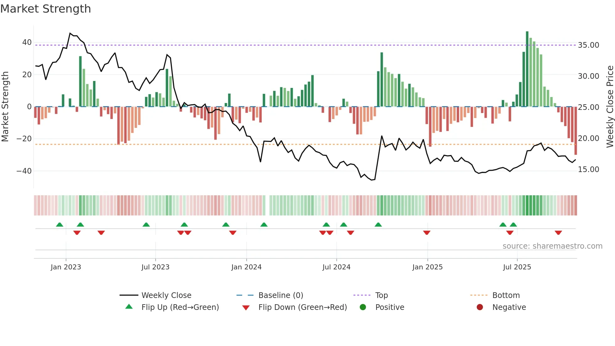 300595 weekly Market Strength chart