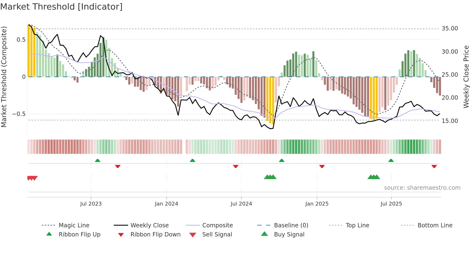 300595 weekly Market Threshold chart