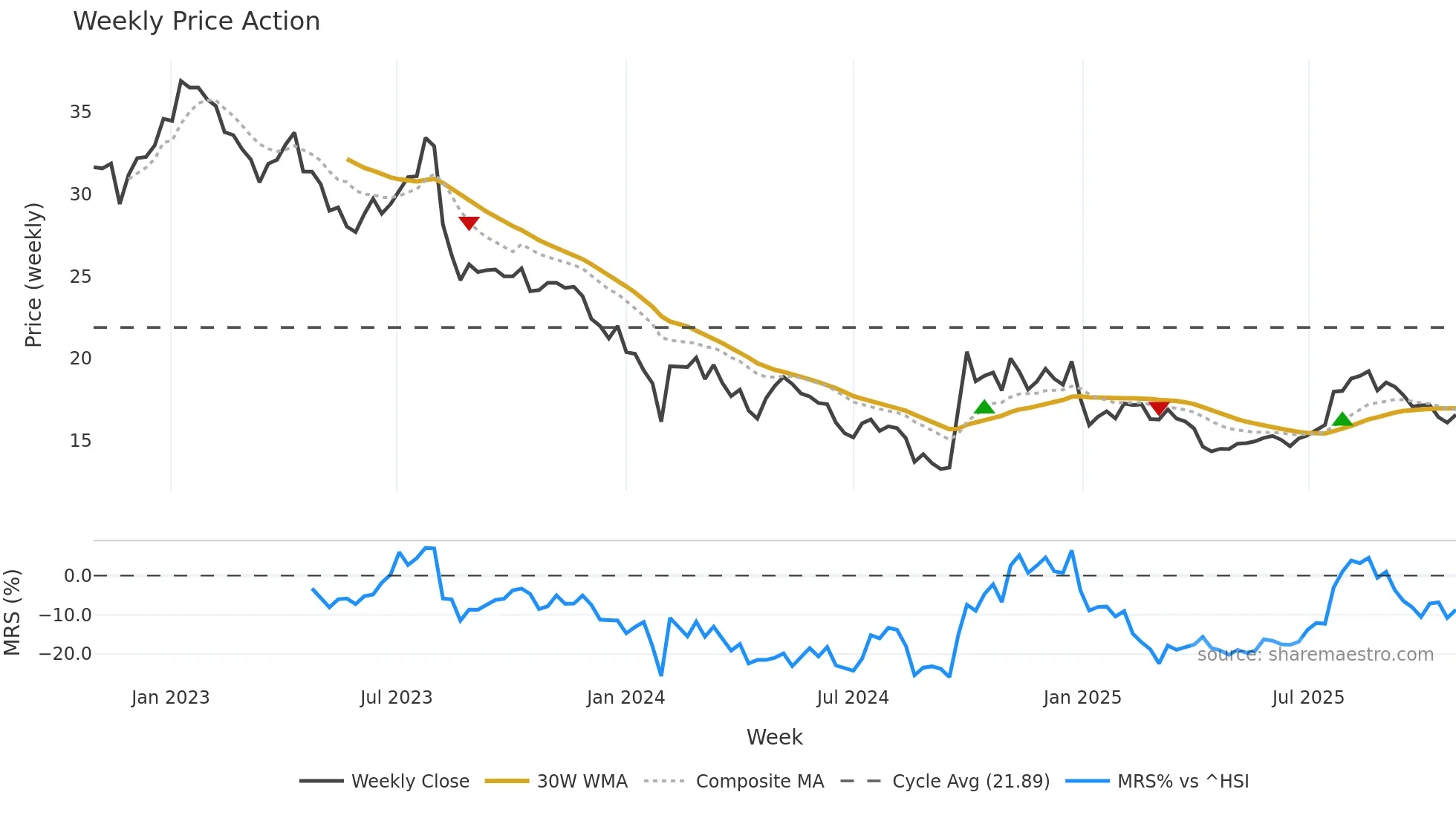 300595 weekly Price Action chart, closing 2025-10-27