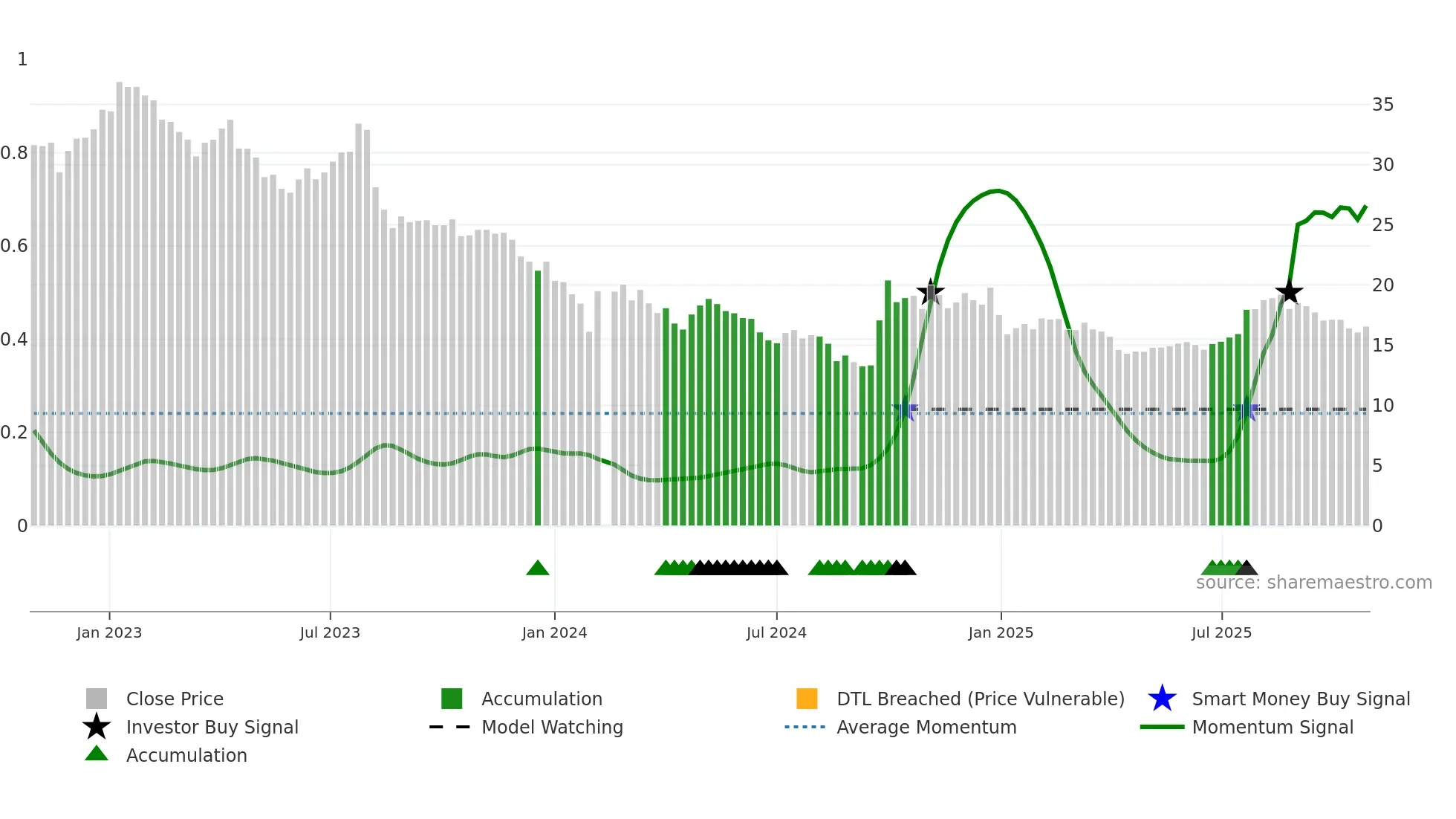 300595 weekly Smart Money chart