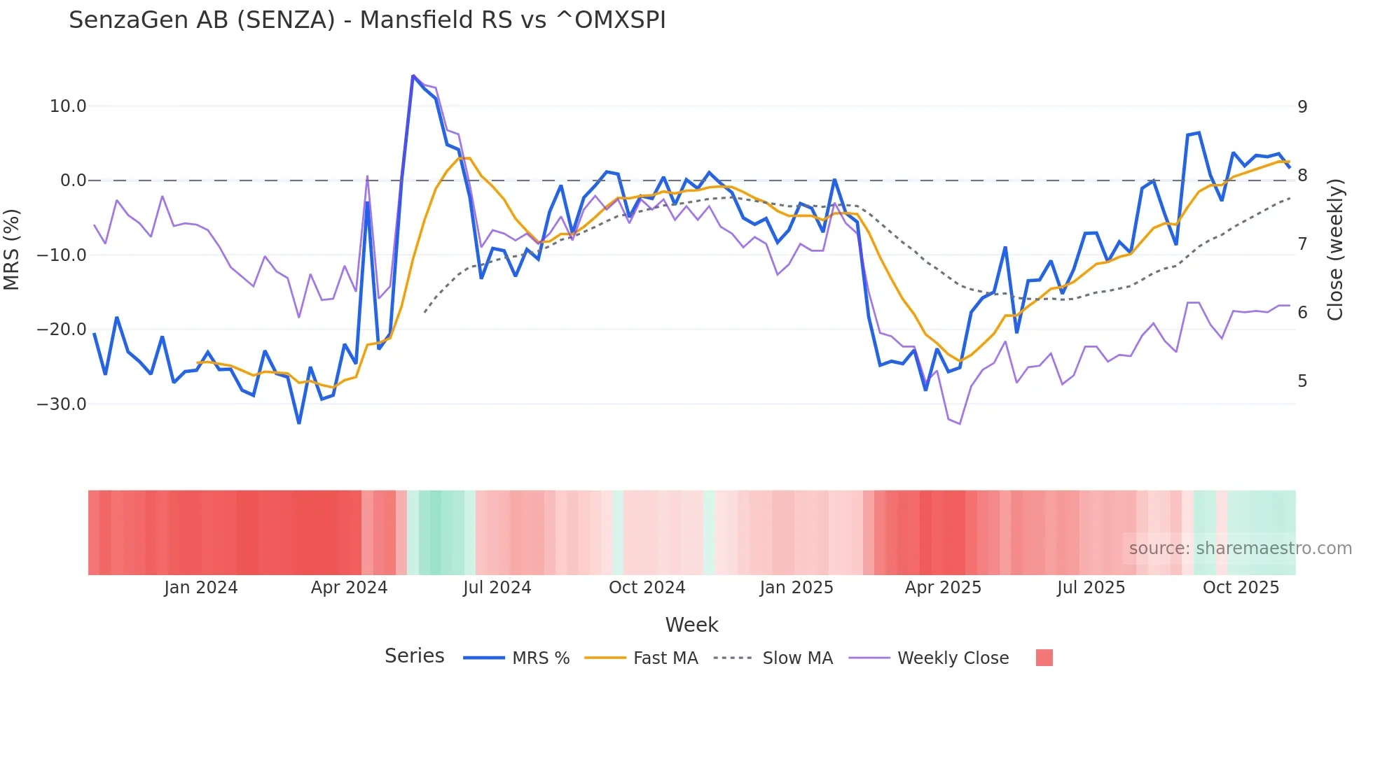 SENZA Mansfield Relative Strength chart