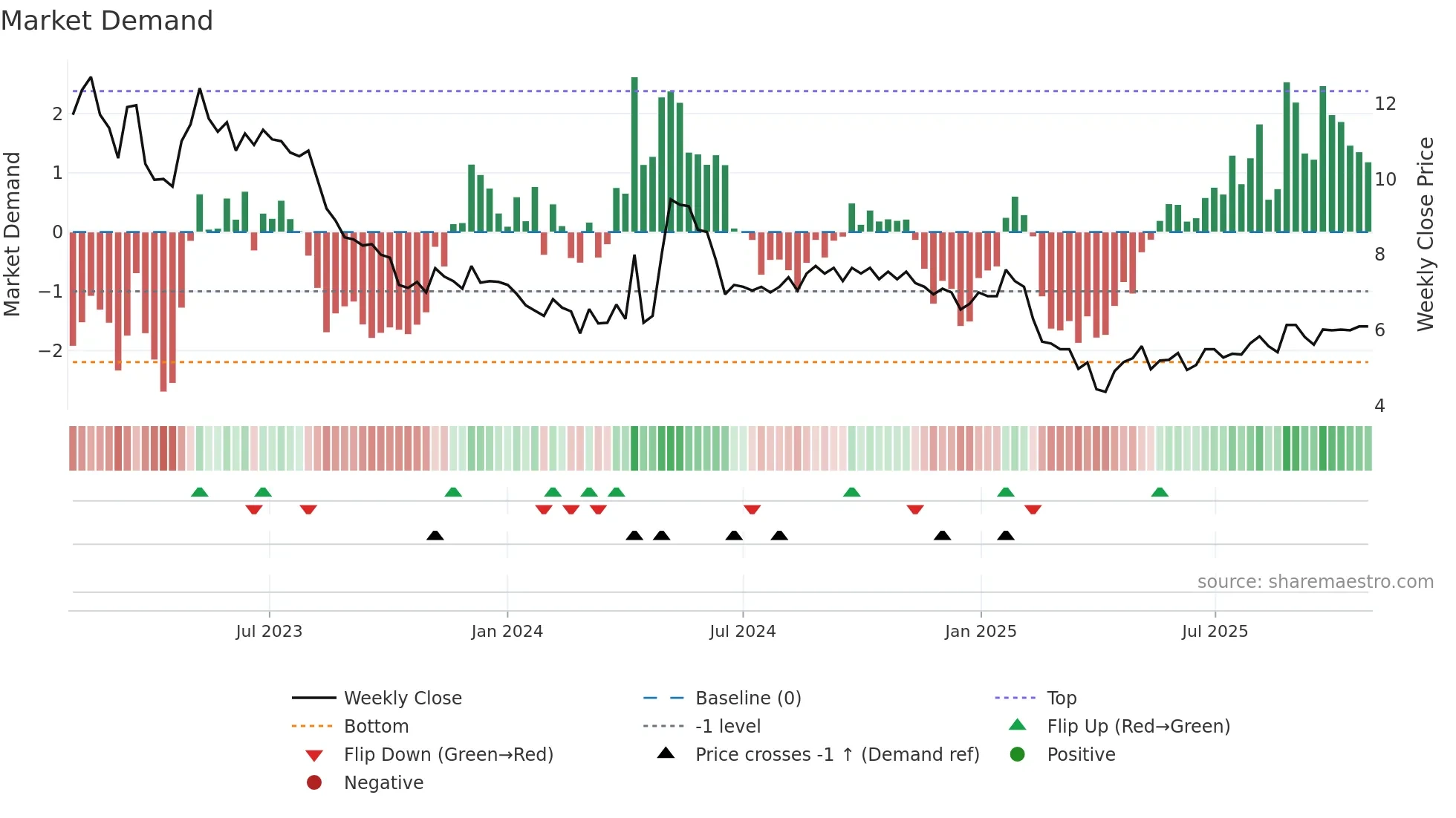 SENZA weekly Market Demand chart