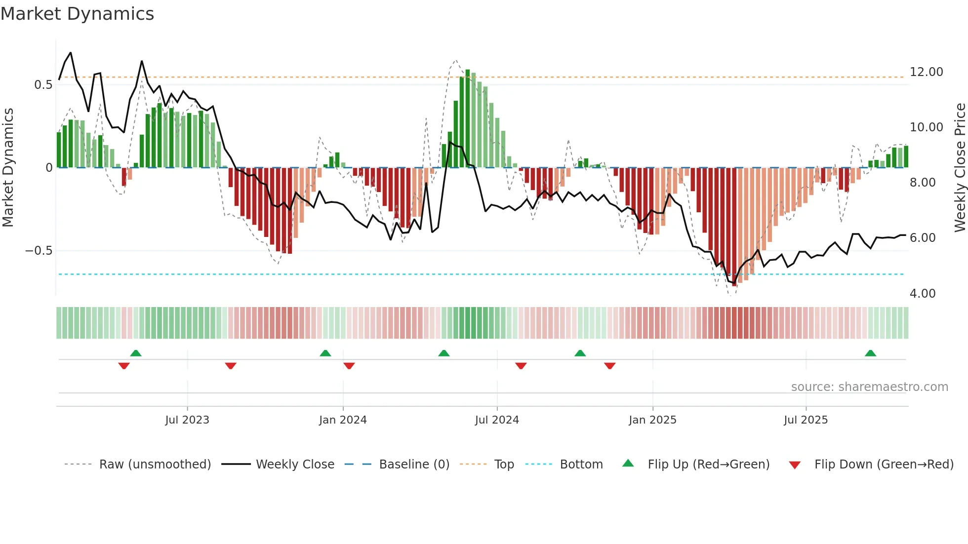 SENZA weekly Market Dynamics chart