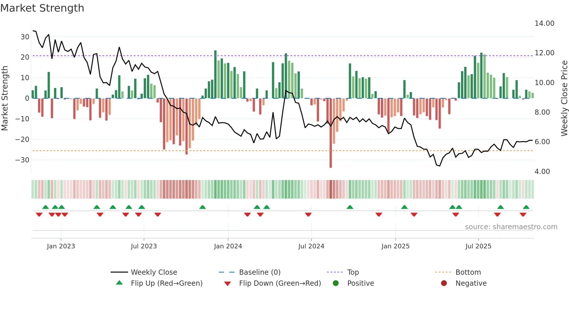 SENZA weekly Market Strength chart