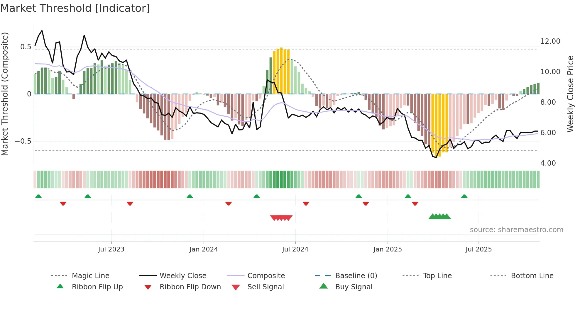 SENZA weekly Market Threshold chart