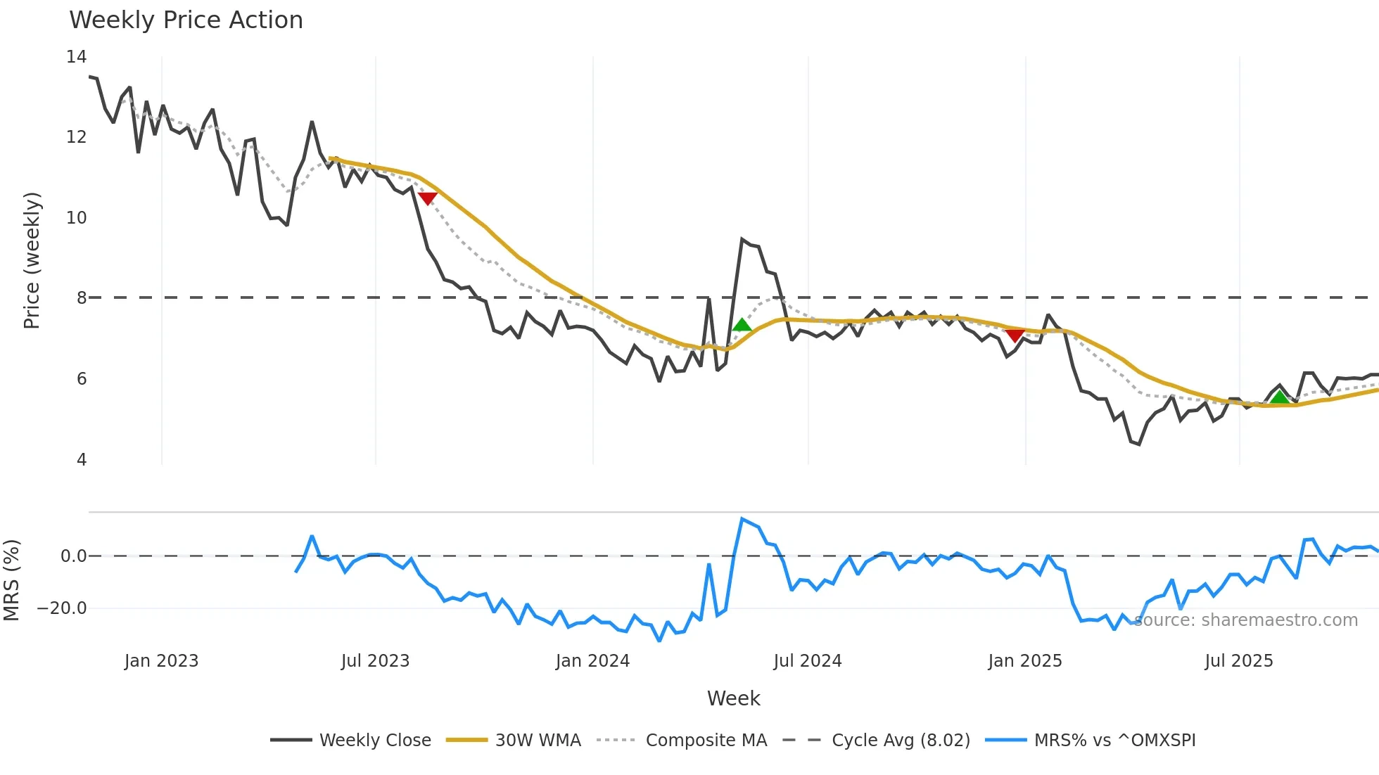 SENZA weekly Price Action chart, closing 2025-10-27