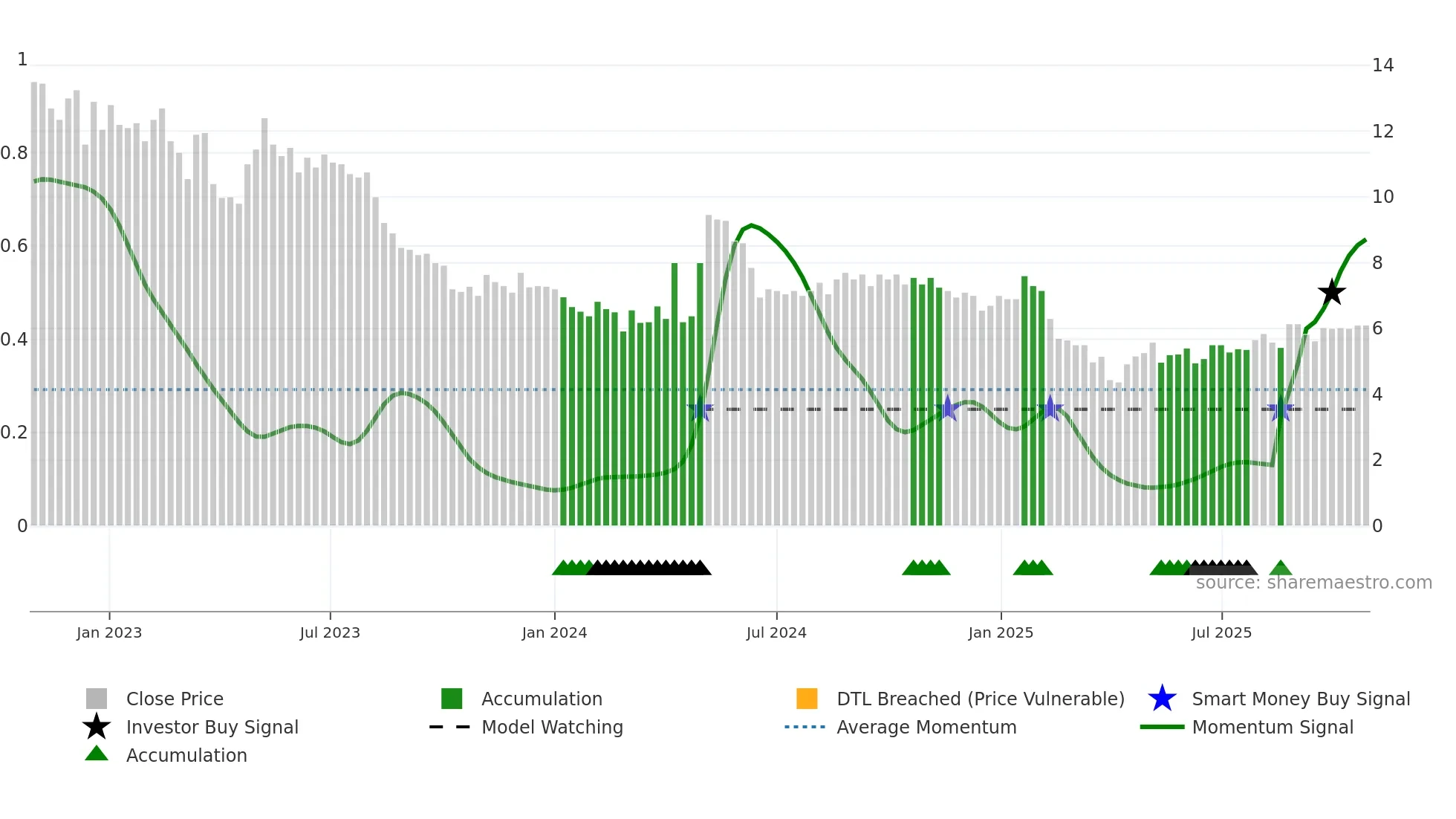 SENZA weekly Smart Money chart
