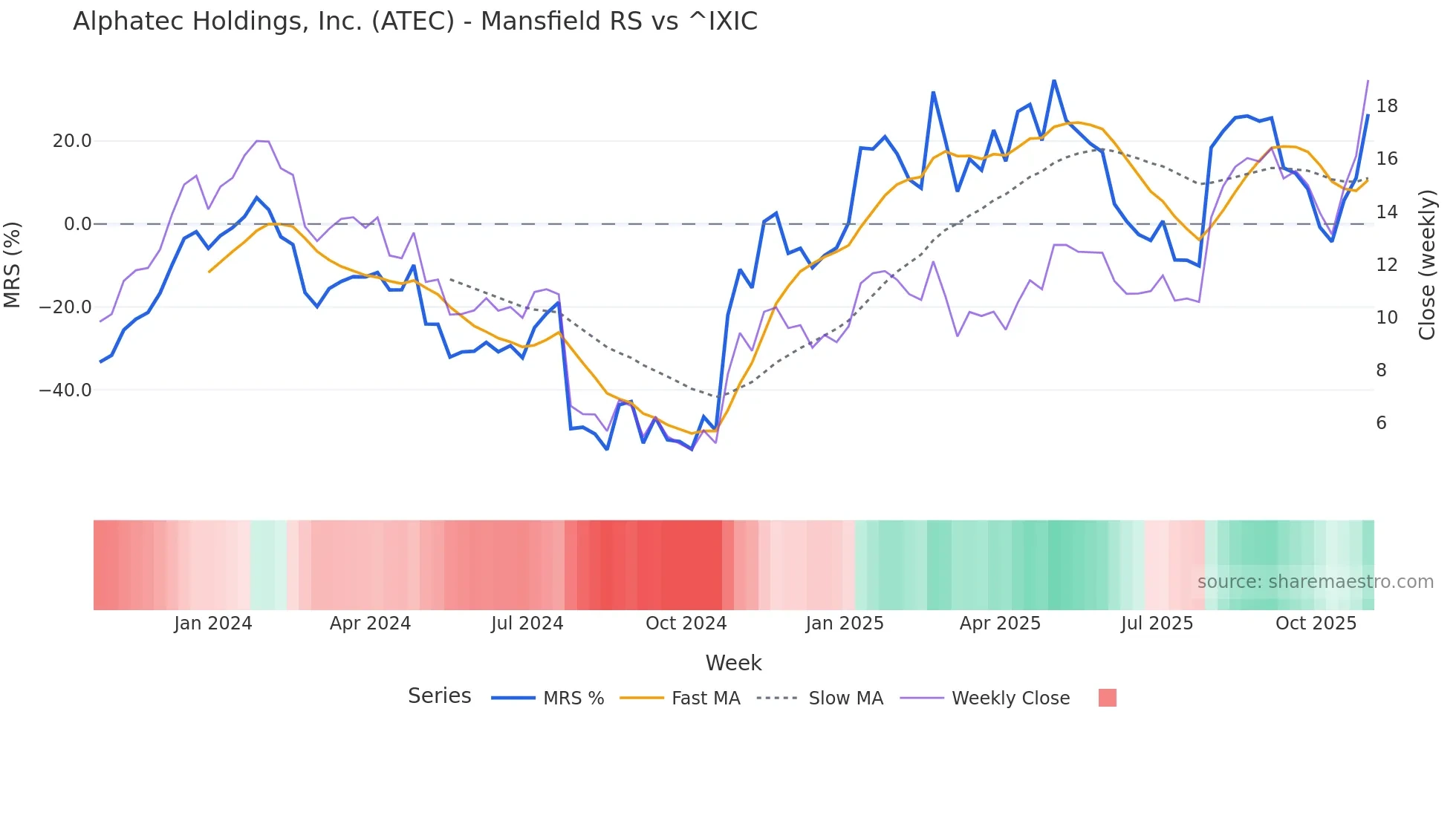 ATEC Mansfield Relative Strength chart