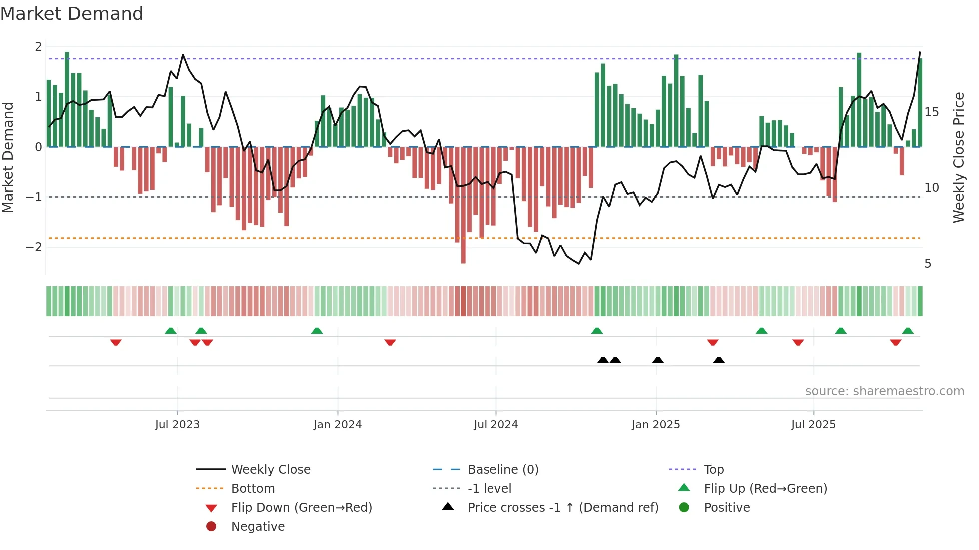 ATEC weekly Market Demand chart