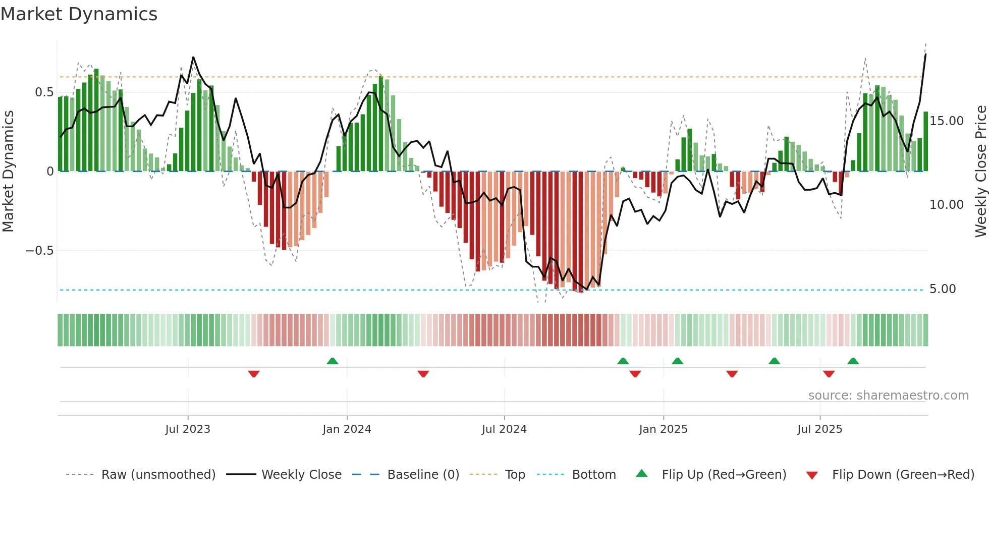 ATEC weekly Market Dynamics chart