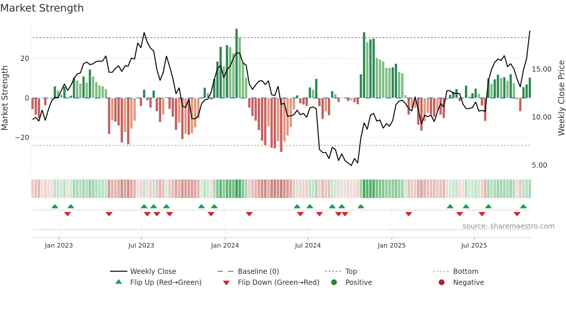 ATEC weekly Market Strength chart