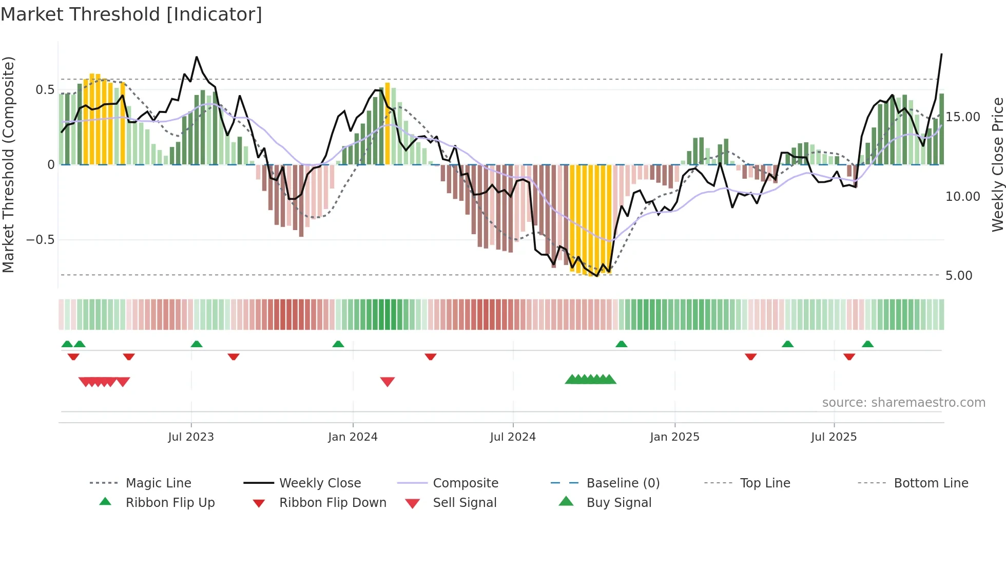 ATEC weekly Market Threshold chart