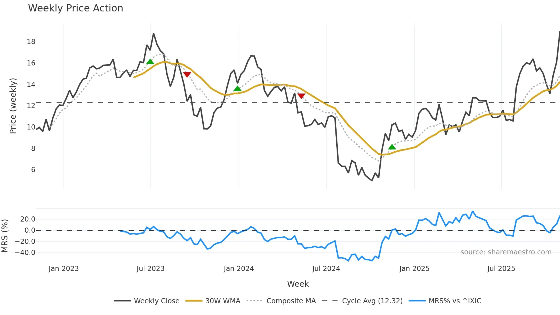ATEC weekly Price Action chart, closing 2025-10-31