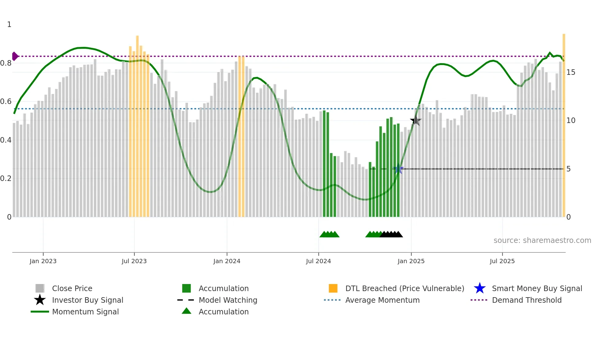 ATEC weekly Smart Money chart