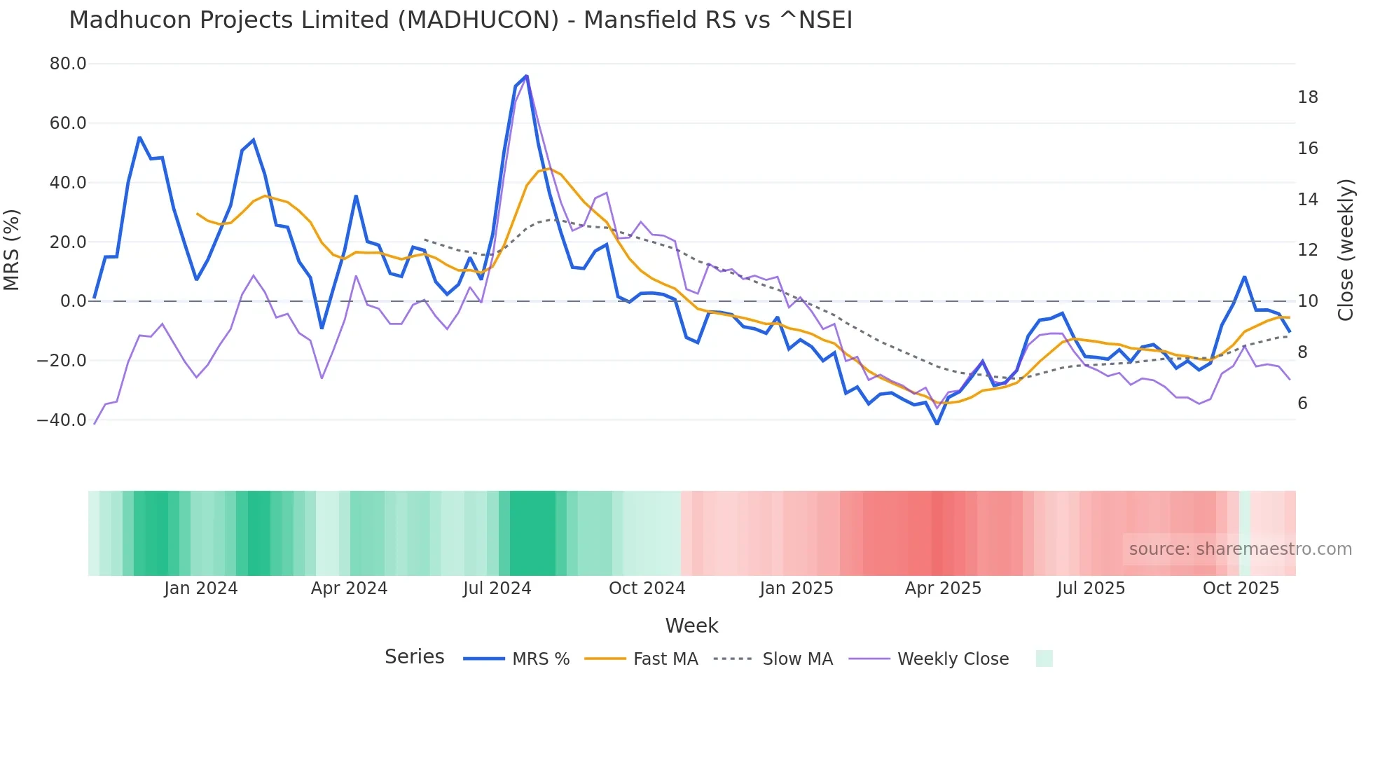 MADHUCON Mansfield Relative Strength chart