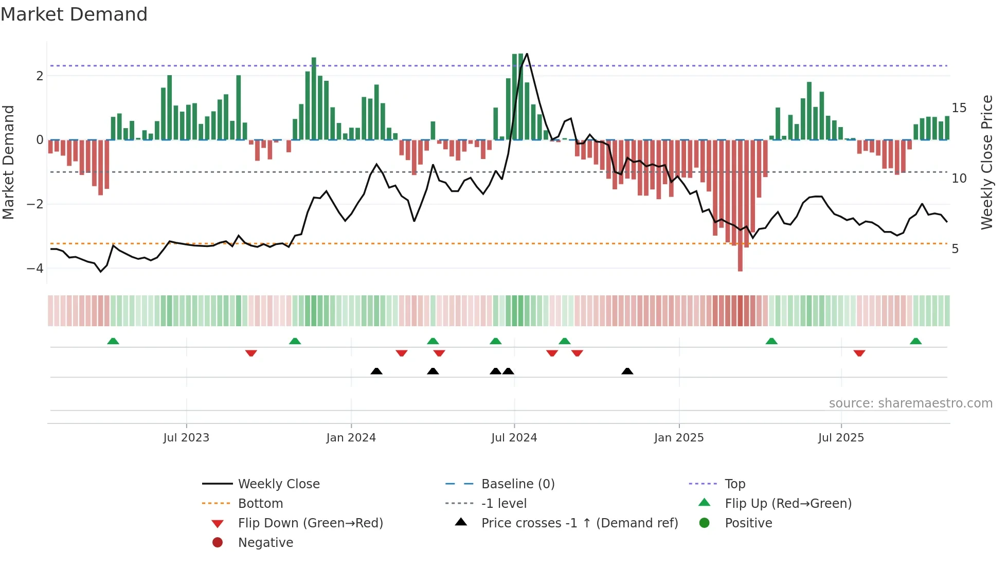 MADHUCON weekly Market Demand chart