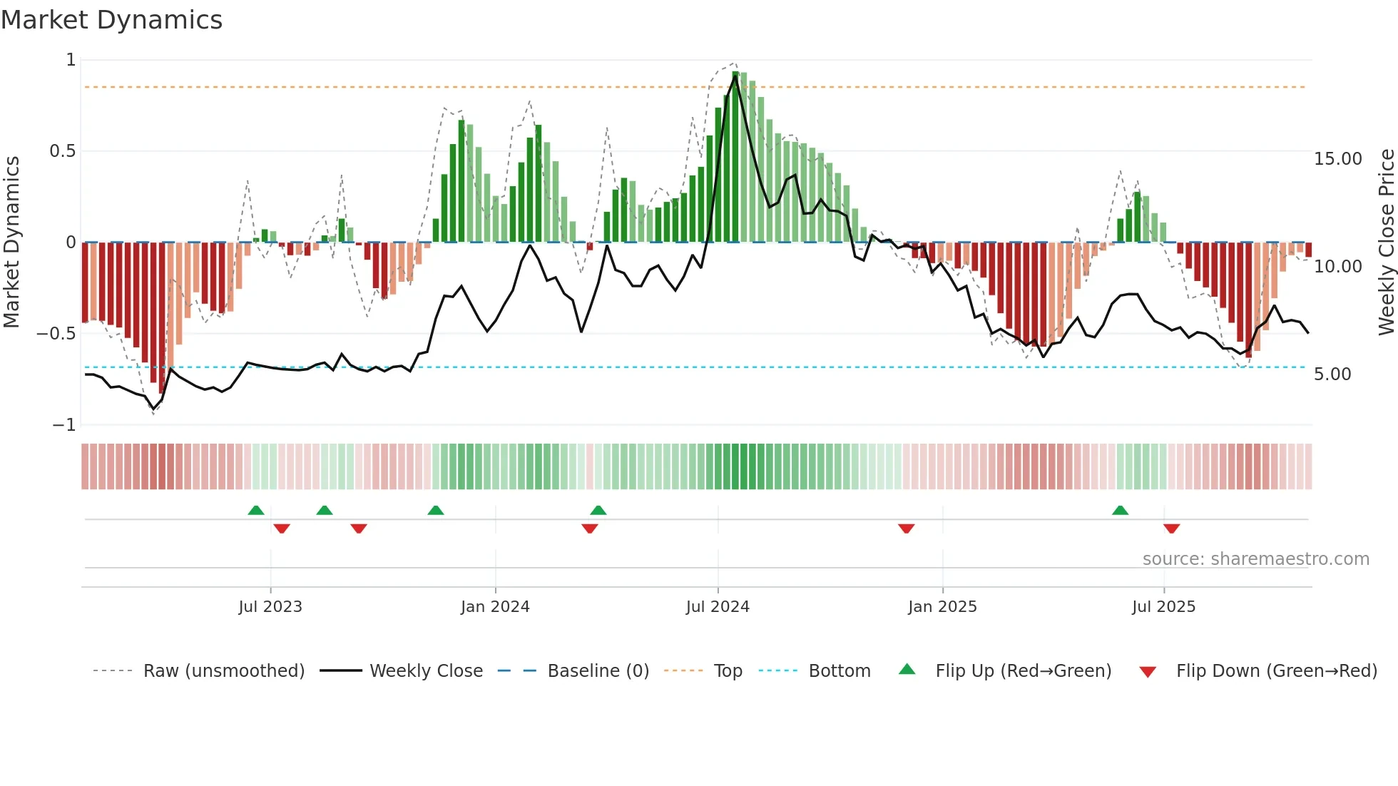 MADHUCON weekly Market Dynamics chart