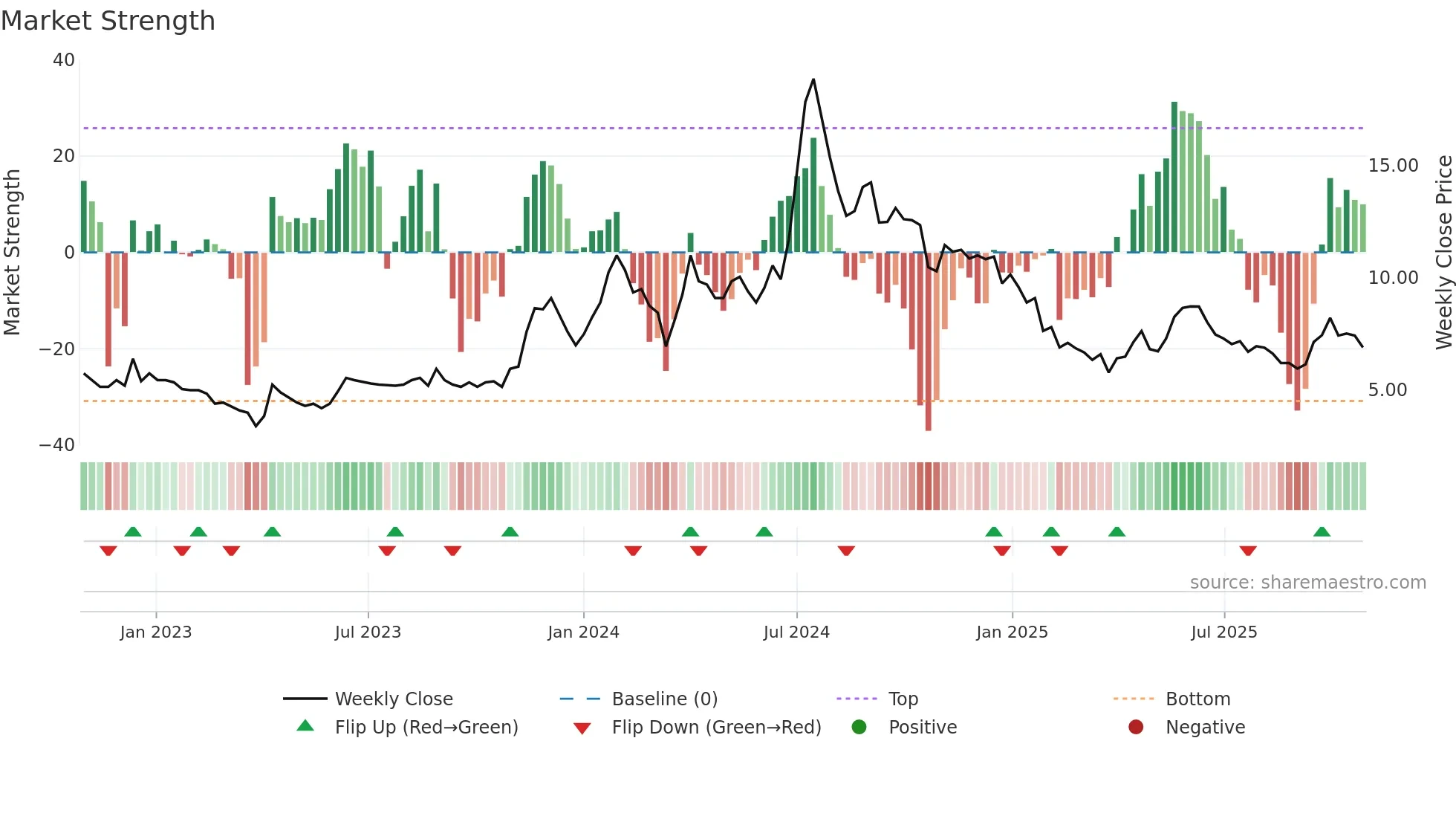 MADHUCON weekly Market Strength chart
