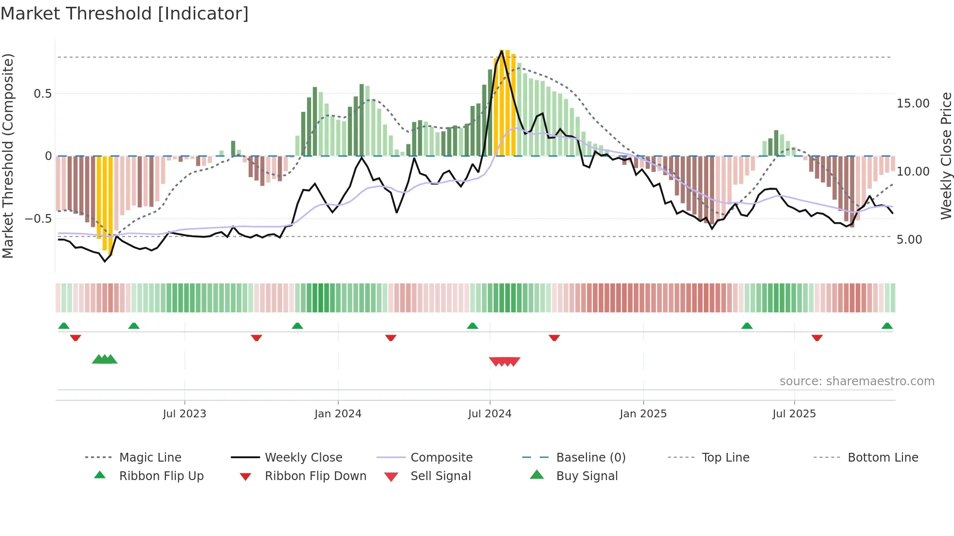 MADHUCON weekly Market Threshold chart