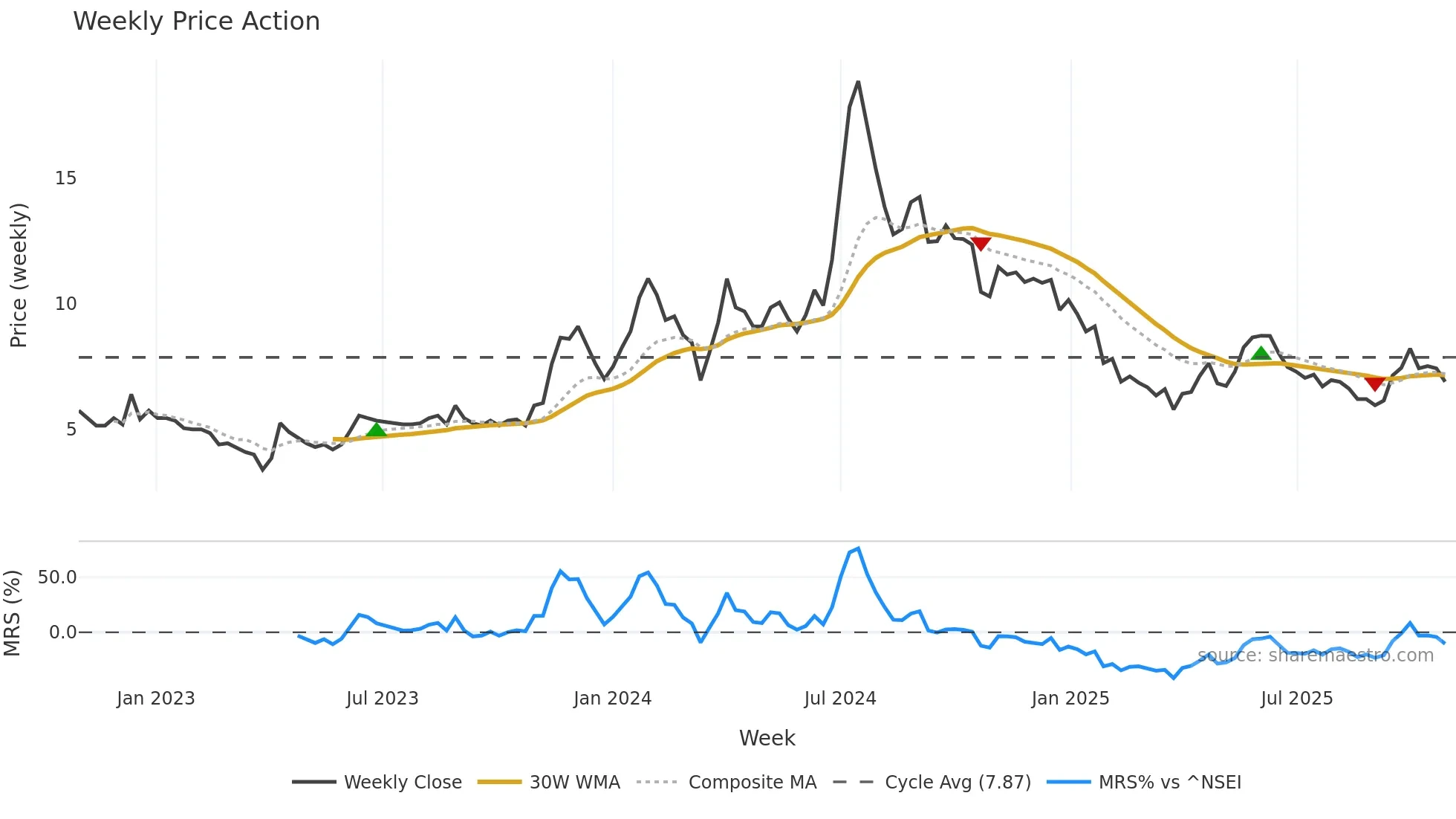 MADHUCON weekly Price Action chart, closing 2025-10-27