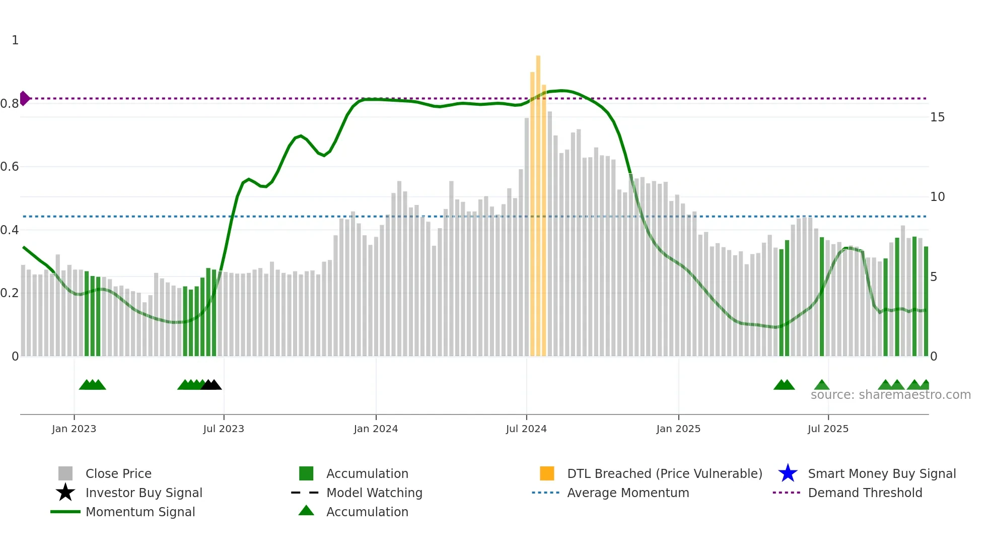 MADHUCON weekly Smart Money chart