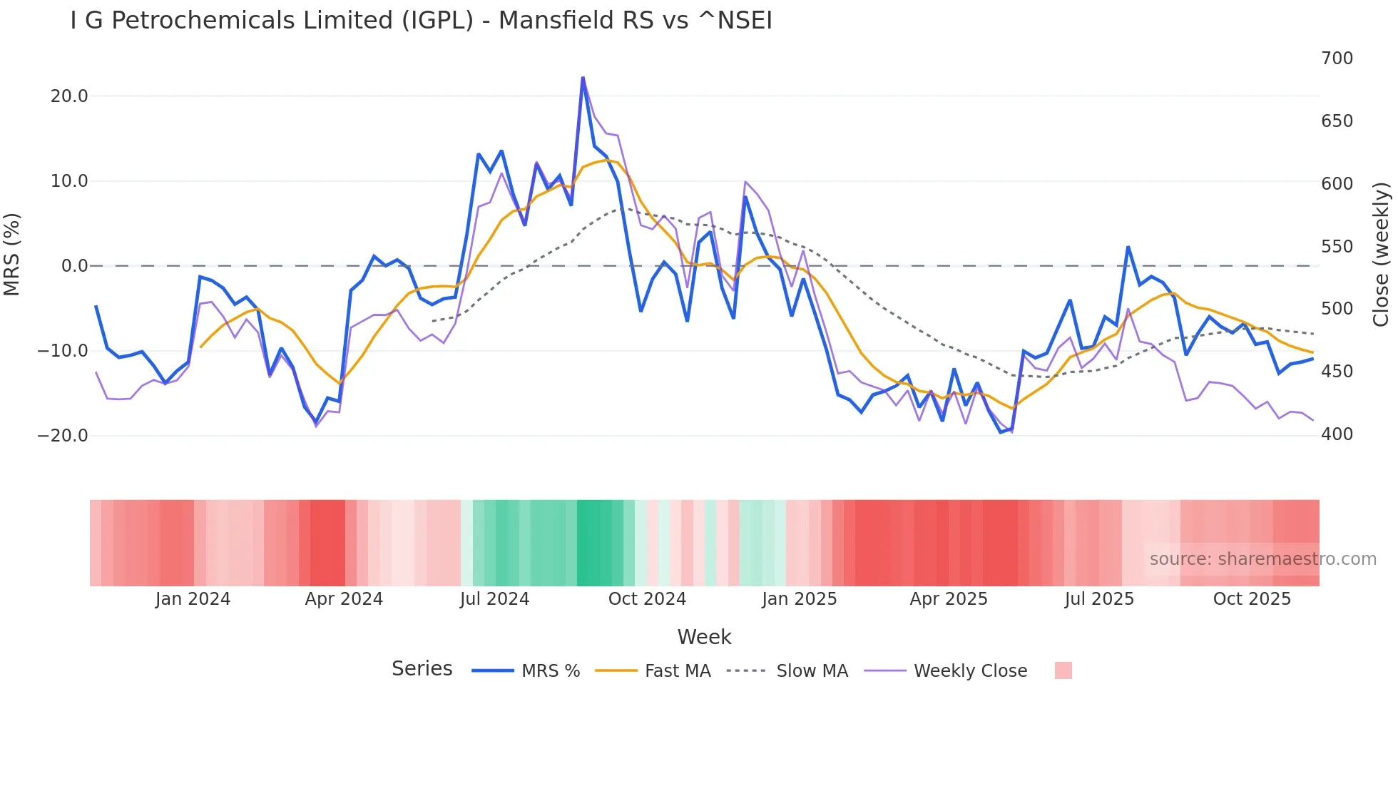IGPL Mansfield Relative Strength chart