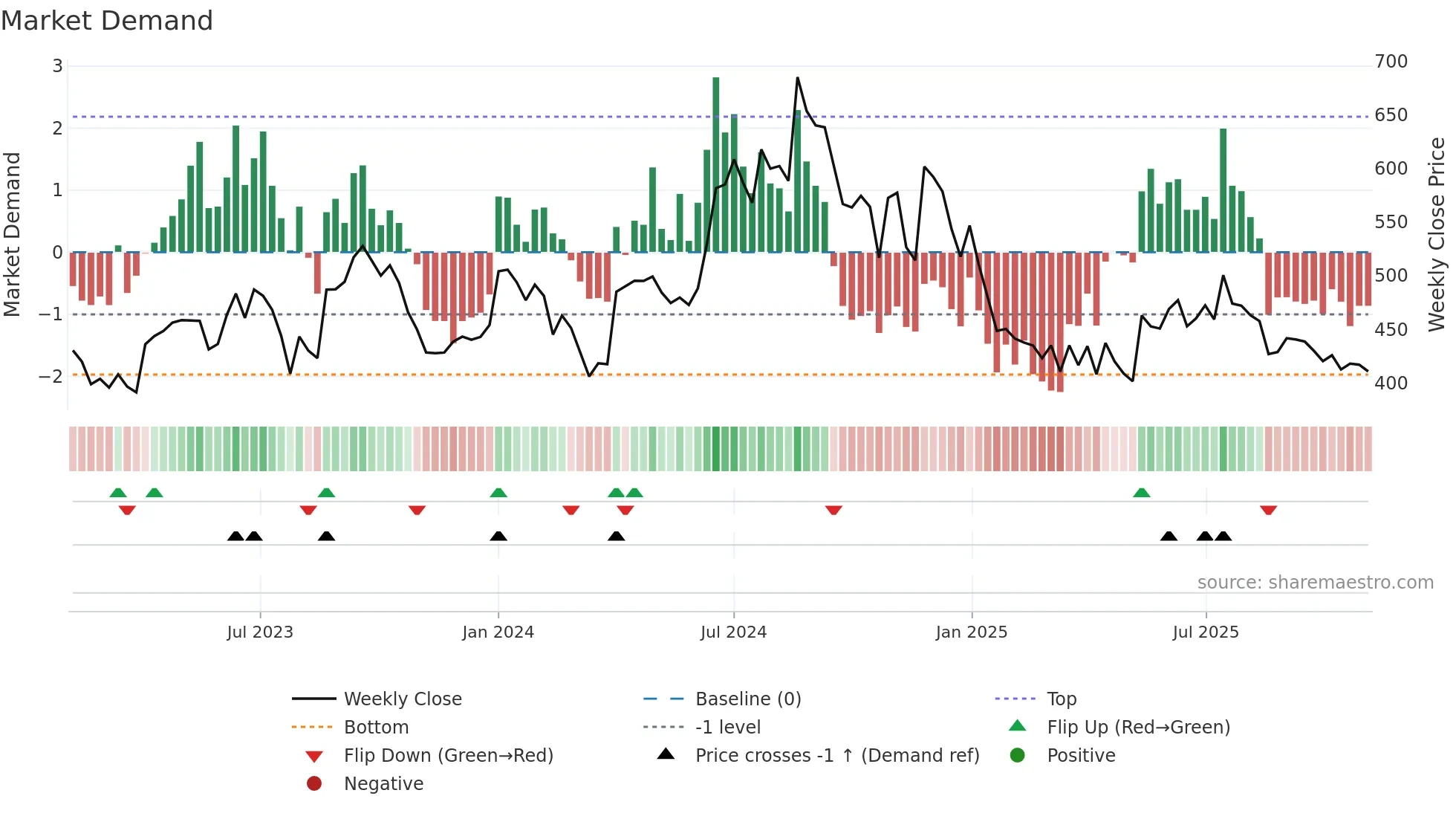 IGPL weekly Market Demand chart