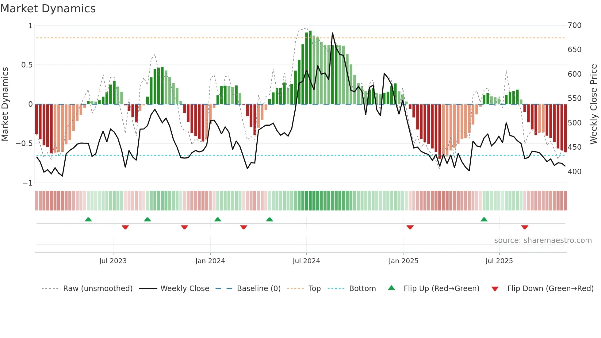 IGPL weekly Market Dynamics chart