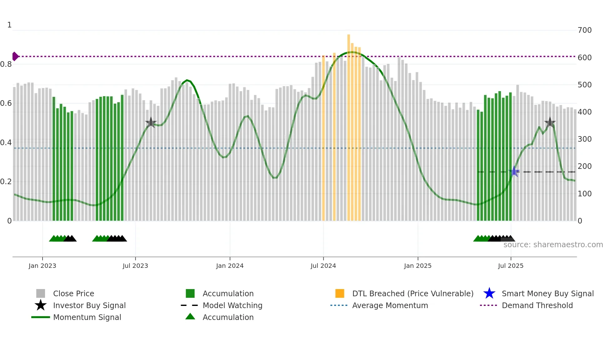 IGPL weekly Smart Money chart