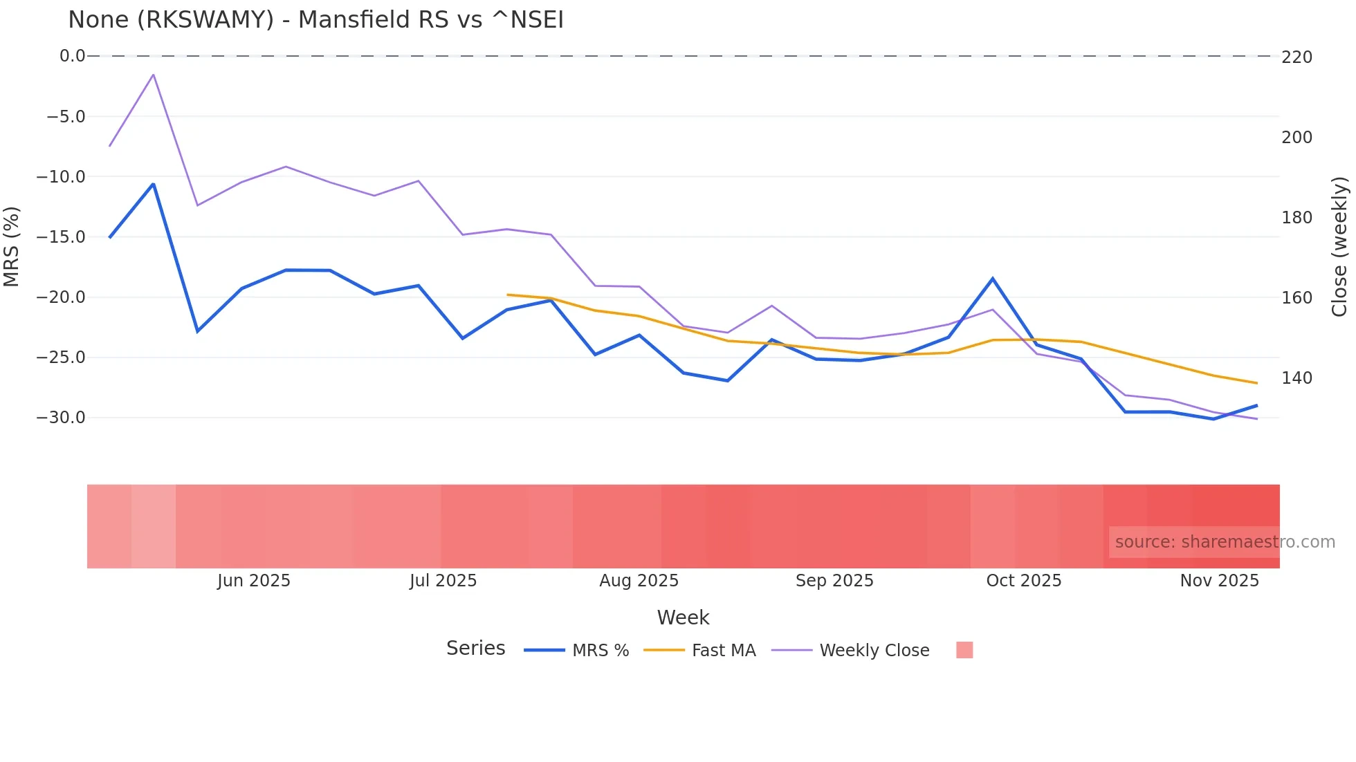 RKSWAMY Mansfield Relative Strength chart