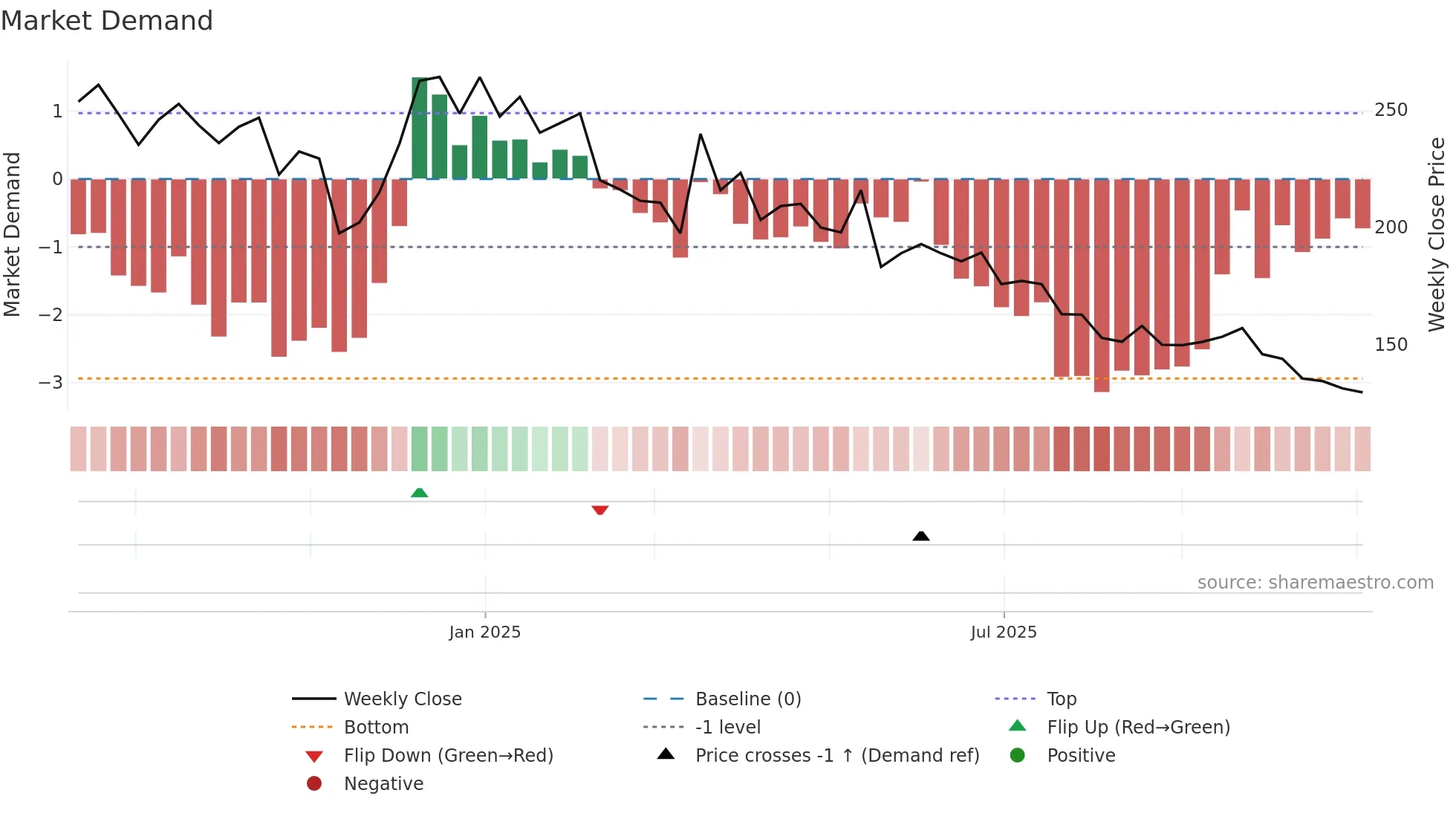 RKSWAMY weekly Market Demand chart