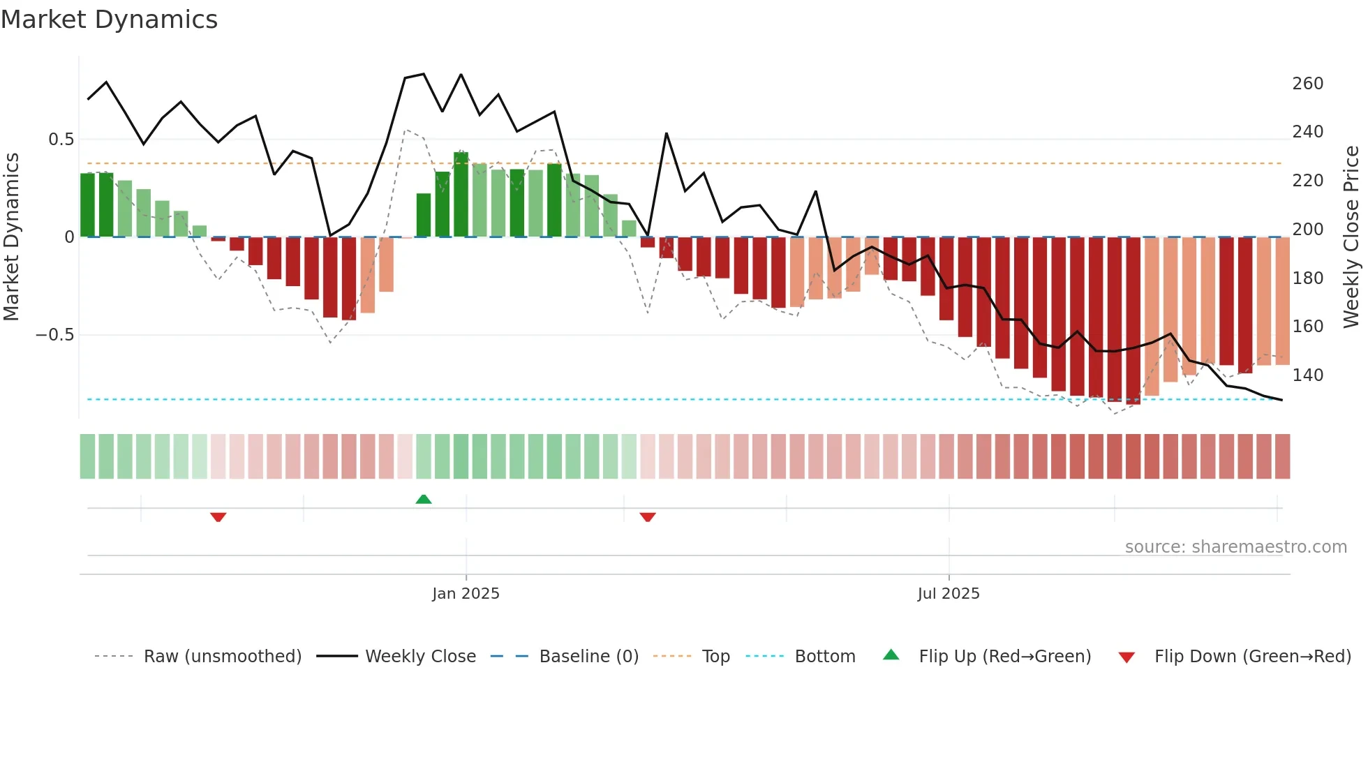 RKSWAMY weekly Market Dynamics chart